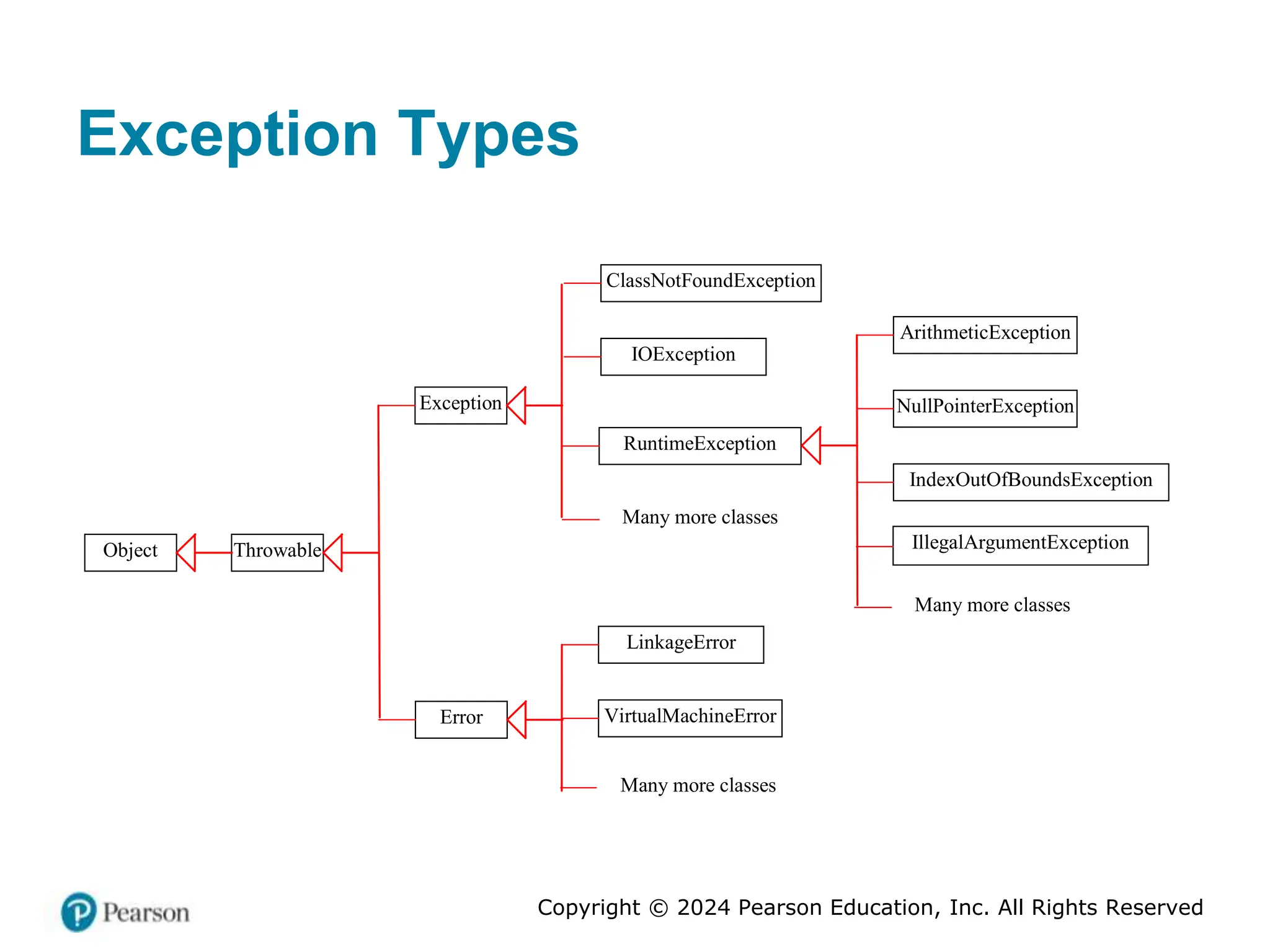 Copyright © 2024 Pearson Education, Inc. All Rights Reserved
Exception Types
LinkageError
Error
Throwable
ClassNotFoundException
VirtualMachineError
IOException
Exception
RuntimeException
Object
ArithmeticException
NullPointerException
IndexOutOfBoundsException
Many more classes
Many more classes
Many more classes
IllegalArgumentException
 
