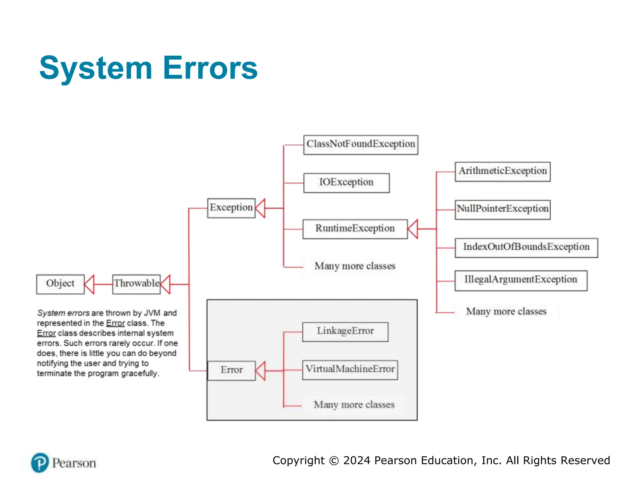 Copyright © 2024 Pearson Education, Inc. All Rights Reserved
System Errors
 