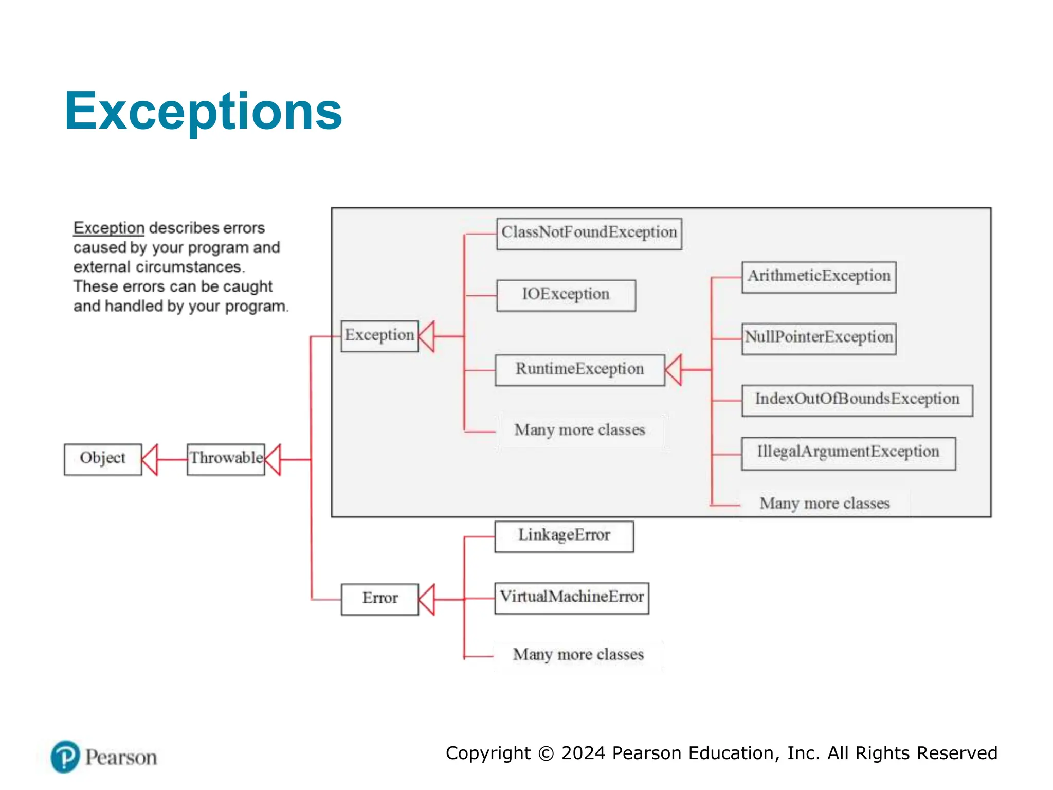 Copyright © 2024 Pearson Education, Inc. All Rights Reserved
Exceptions
 