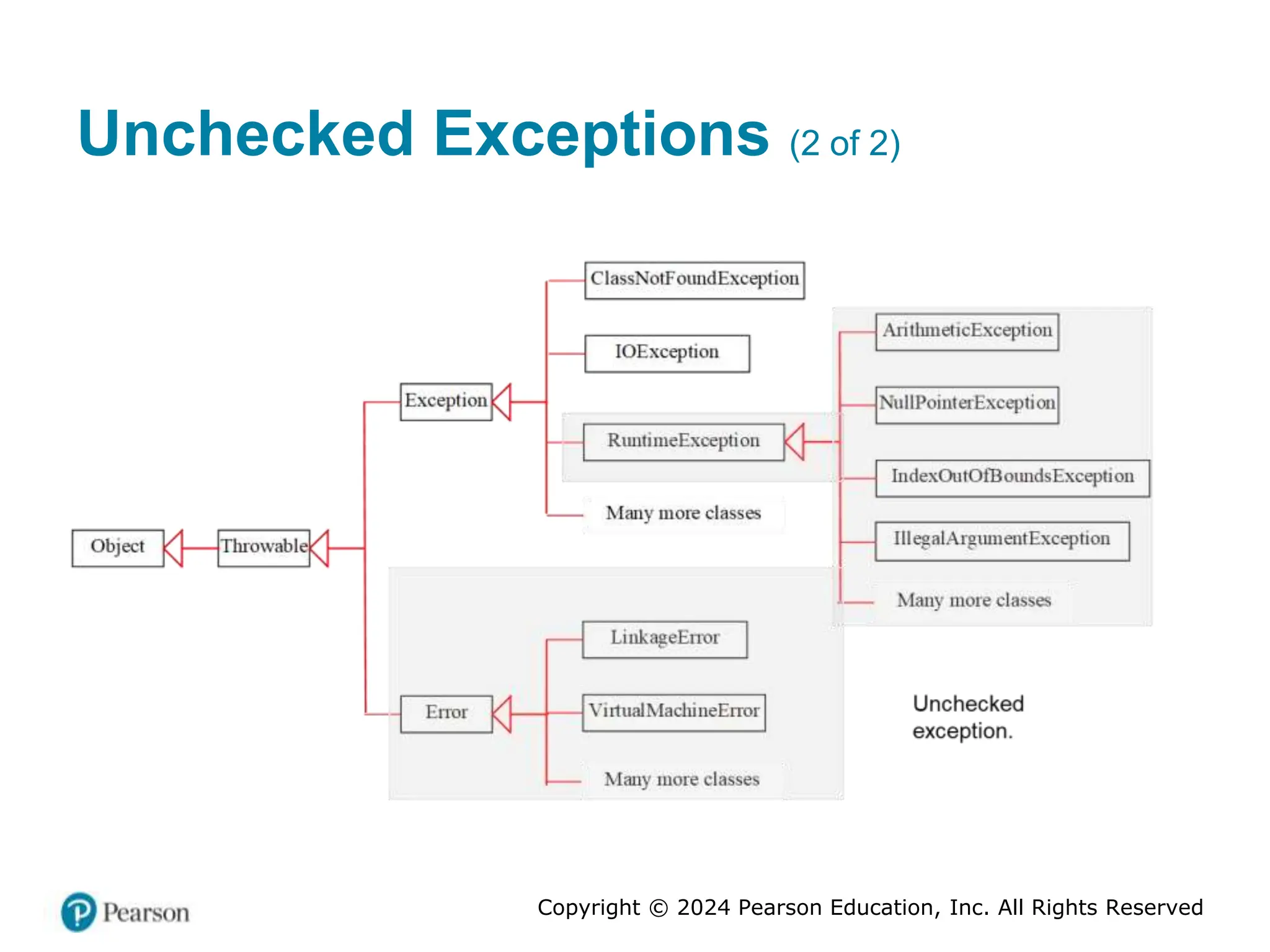 Copyright © 2024 Pearson Education, Inc. All Rights Reserved
Unchecked Exceptions (2 of 2)
 