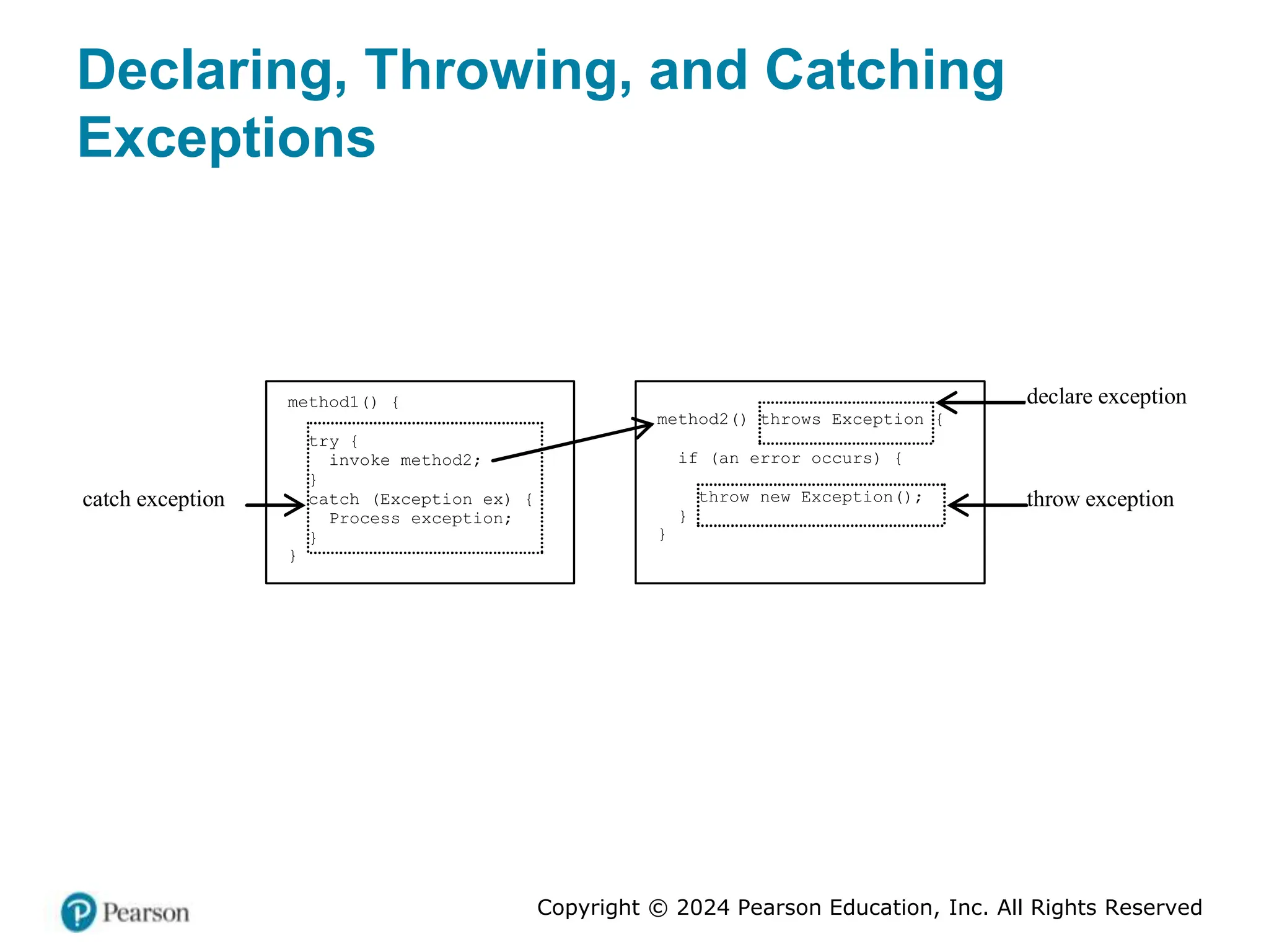 Copyright © 2024 Pearson Education, Inc. All Rights Reserved
Declaring, Throwing, and Catching
Exceptions
method1() {
try {
invoke method2;
}
catch (Exception ex) {
Process exception;
}
}
method2() throws Exception {
if (an error occurs) {
throw new Exception();
}
}
catch exception throw exception
declare exception
 
