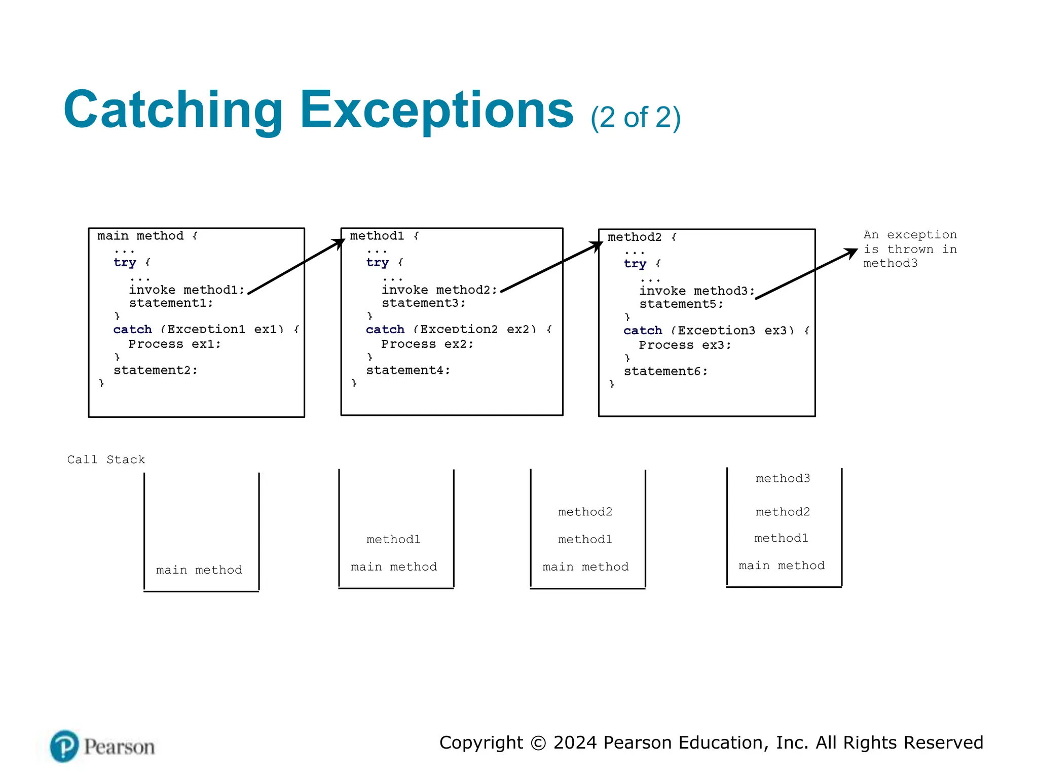 Copyright © 2024 Pearson Education, Inc. All Rights Reserved
Catching Exceptions (2 of 2)
try
catch
try
catch
try
catch
An exception
is thrown in
method3
Call Stack
main method main method
method1
main method
method1
main method
method1
method2 method2
method3
 