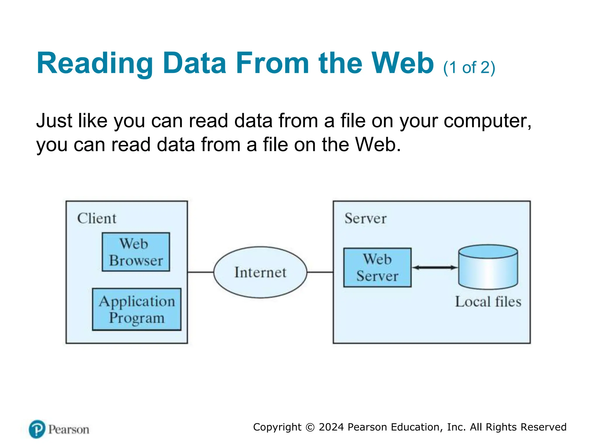 Copyright © 2024 Pearson Education, Inc. All Rights Reserved
Reading Data From the Web (1 of 2)
Just like you can read data from a file on your computer,
you can read data from a file on the Web.
 