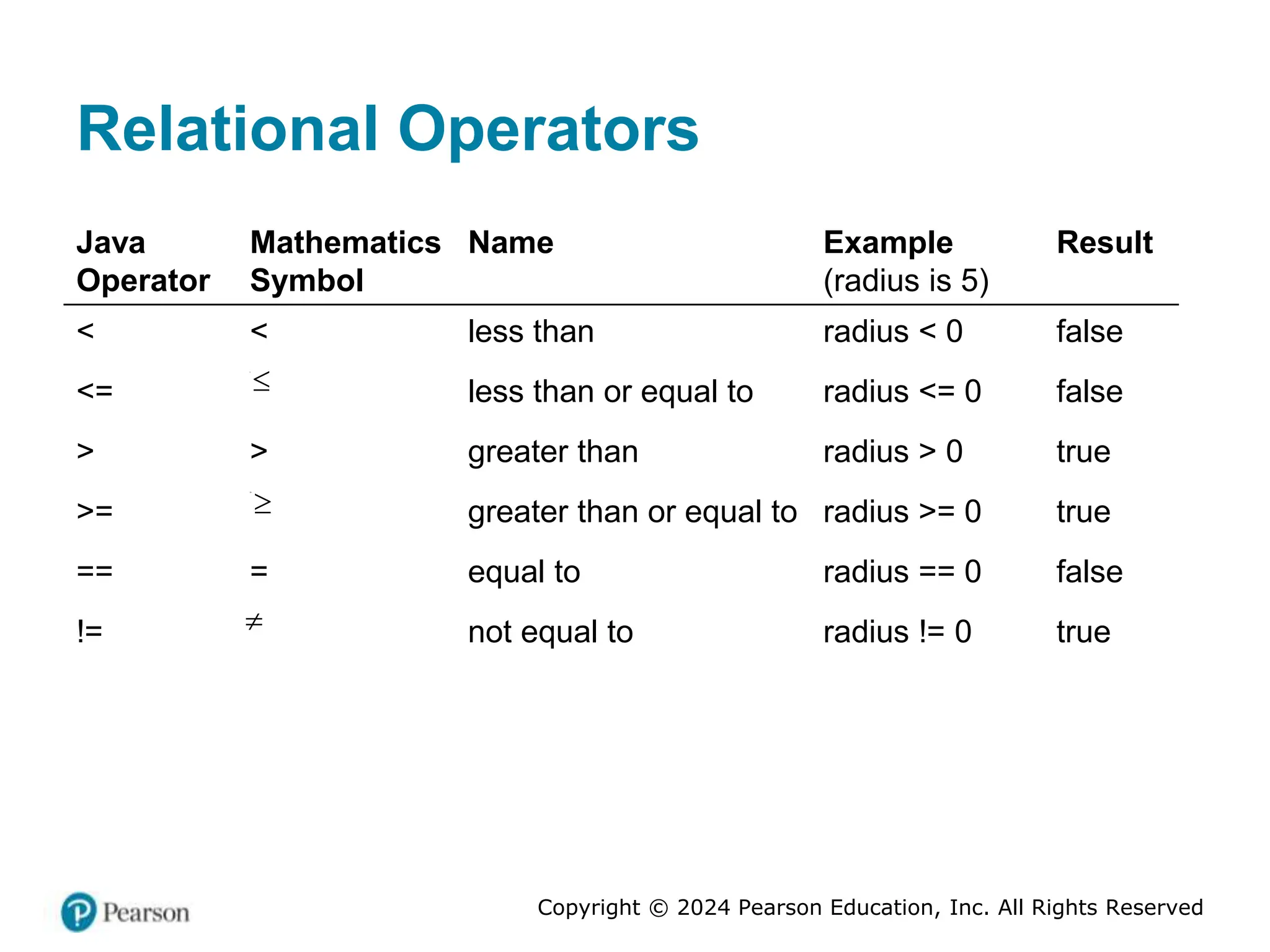 Copyright © 2024 Pearson Education, Inc. All Rights Reserved
Relational Operators
Java
Operator
Mathematics
Symbol
Name Example
(radius is 5)
Result
< < less than radius < 0 false
<=
Less than or equal to
less than or equal to radius <= 0 false
> > greater than radius > 0 true
>=
Greater than or equal to
greater than or equal to radius >= 0 true
== = equal to radius == 0 false
!=
Not equal to
not equal to radius != 0 true



 