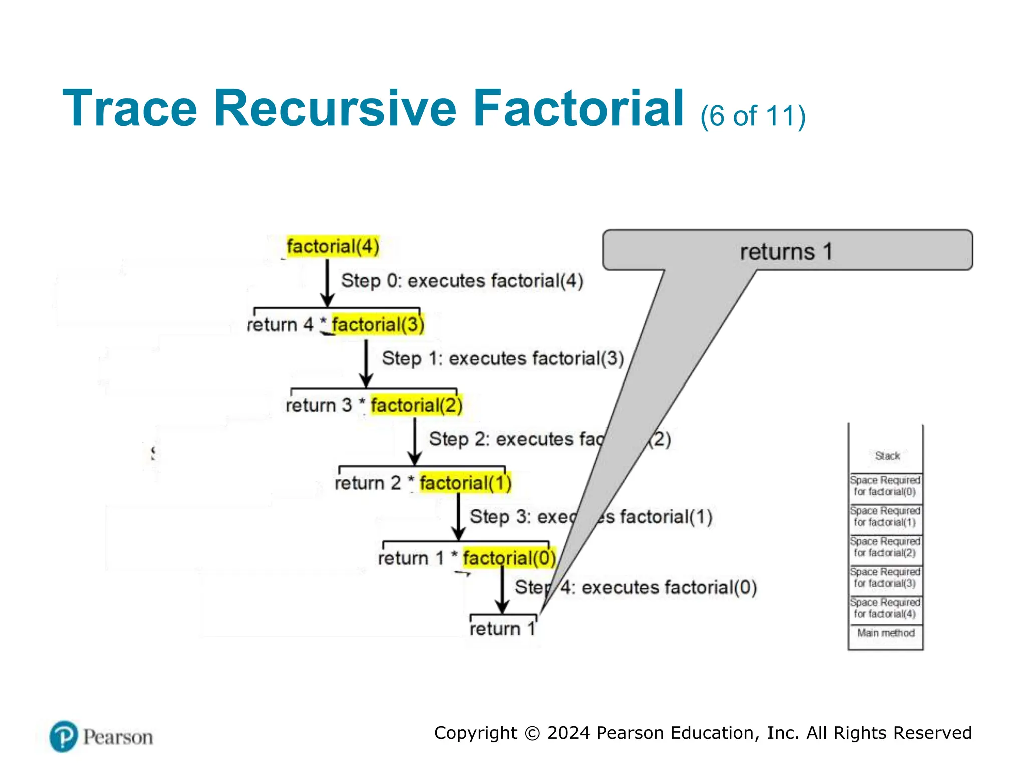 Copyright © 2024 Pearson Education, Inc. All Rights Reserved
Trace Recursive Factorial (6 of 11)
 