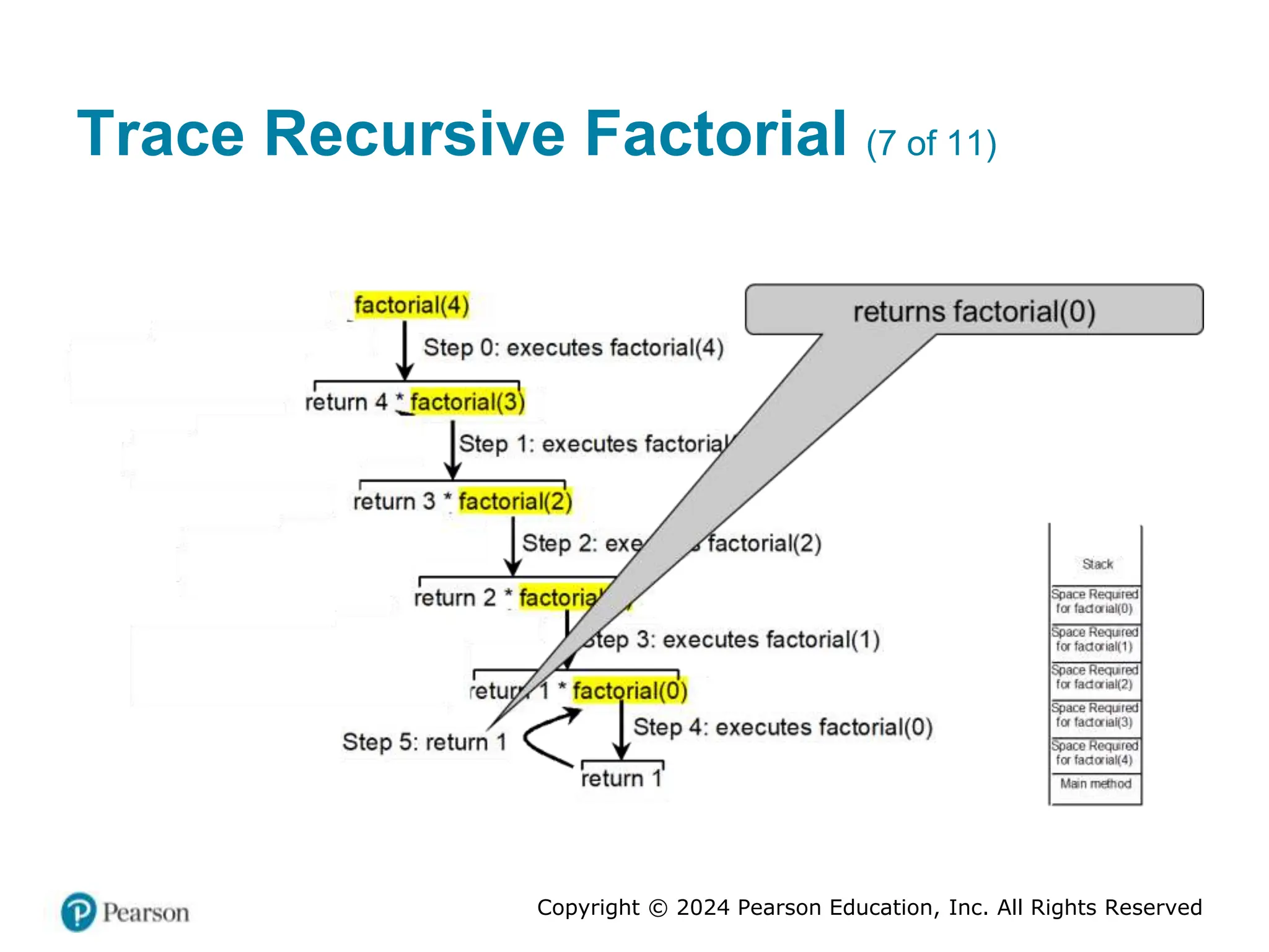 Copyright © 2024 Pearson Education, Inc. All Rights Reserved
Trace Recursive Factorial (7 of 11)
 