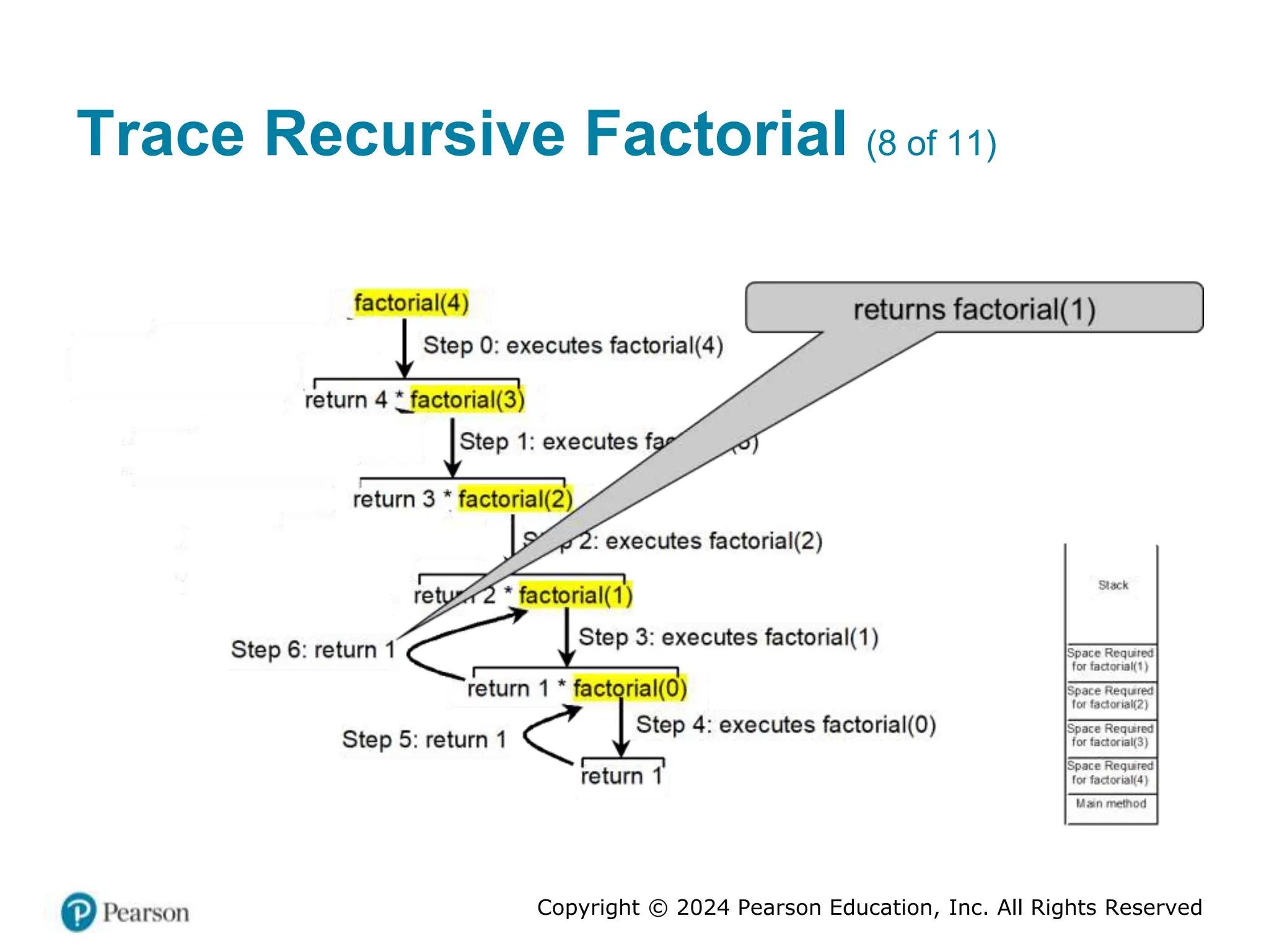 Copyright © 2024 Pearson Education, Inc. All Rights Reserved
Trace Recursive Factorial (8 of 11)
 