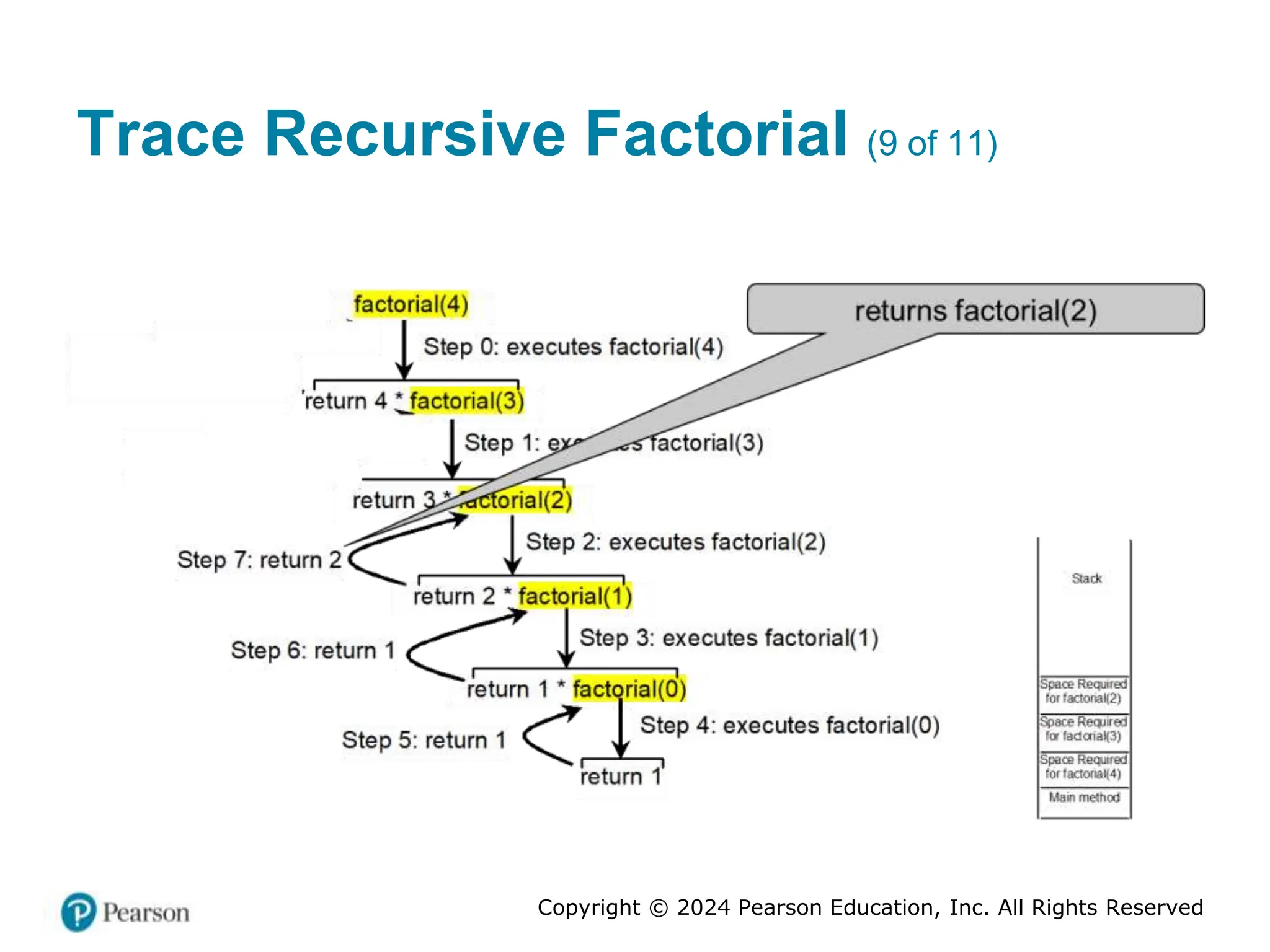 Copyright © 2024 Pearson Education, Inc. All Rights Reserved
Trace Recursive Factorial (9 of 11)
 