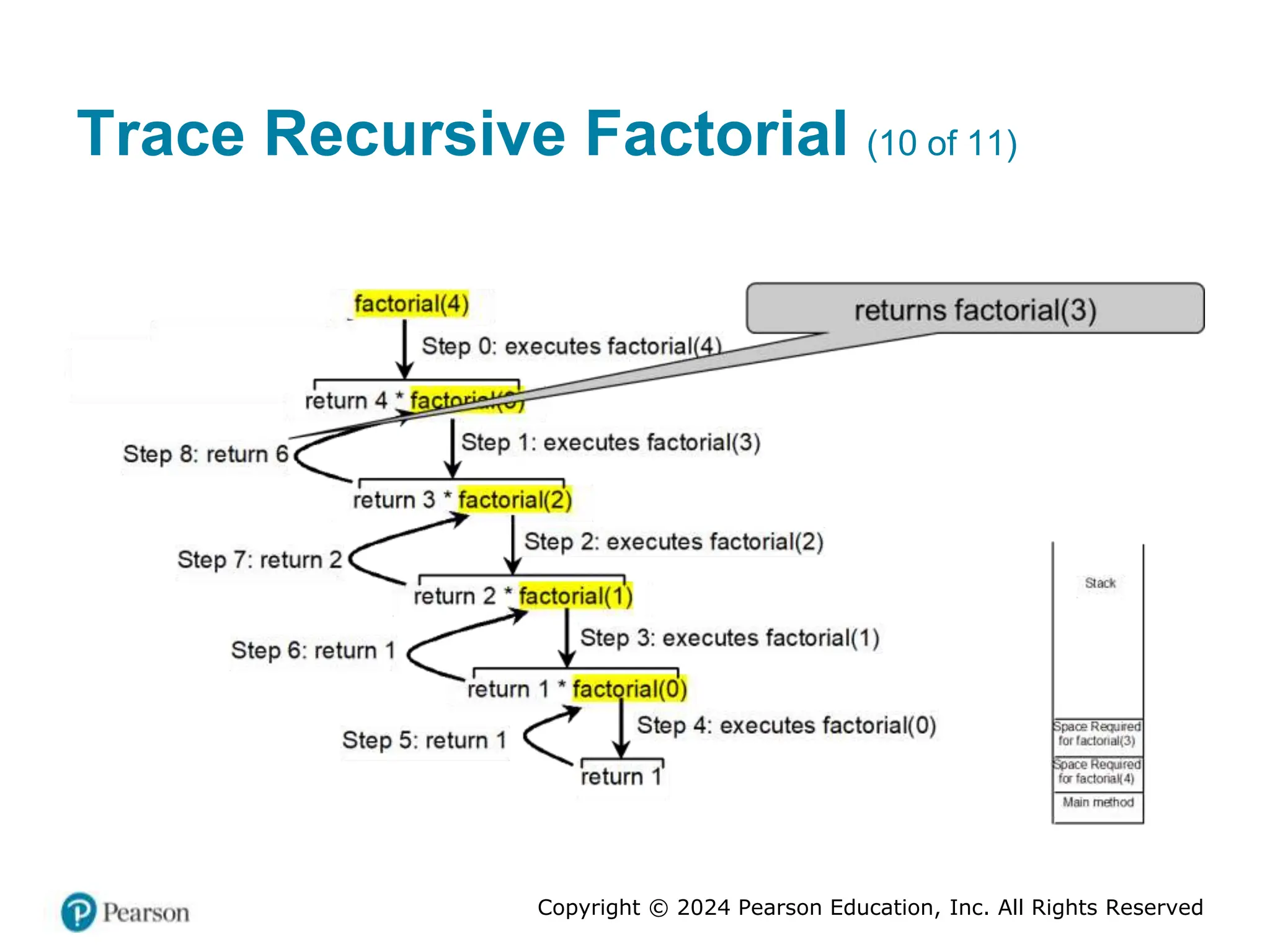 Copyright © 2024 Pearson Education, Inc. All Rights Reserved
Trace Recursive Factorial (10 of 11)
 