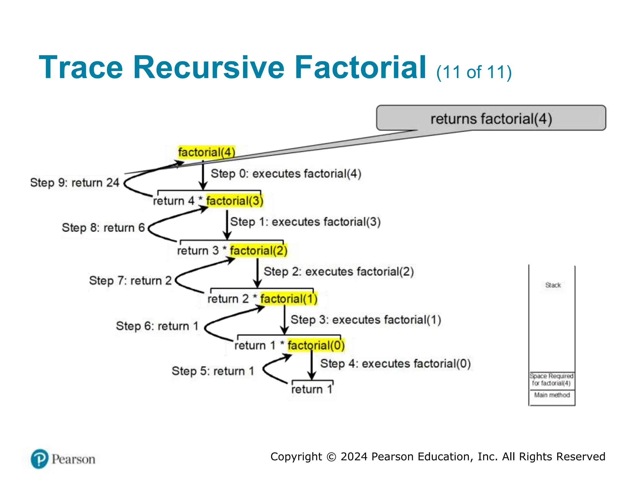 Copyright © 2024 Pearson Education, Inc. All Rights Reserved
Trace Recursive Factorial (11 of 11)
 