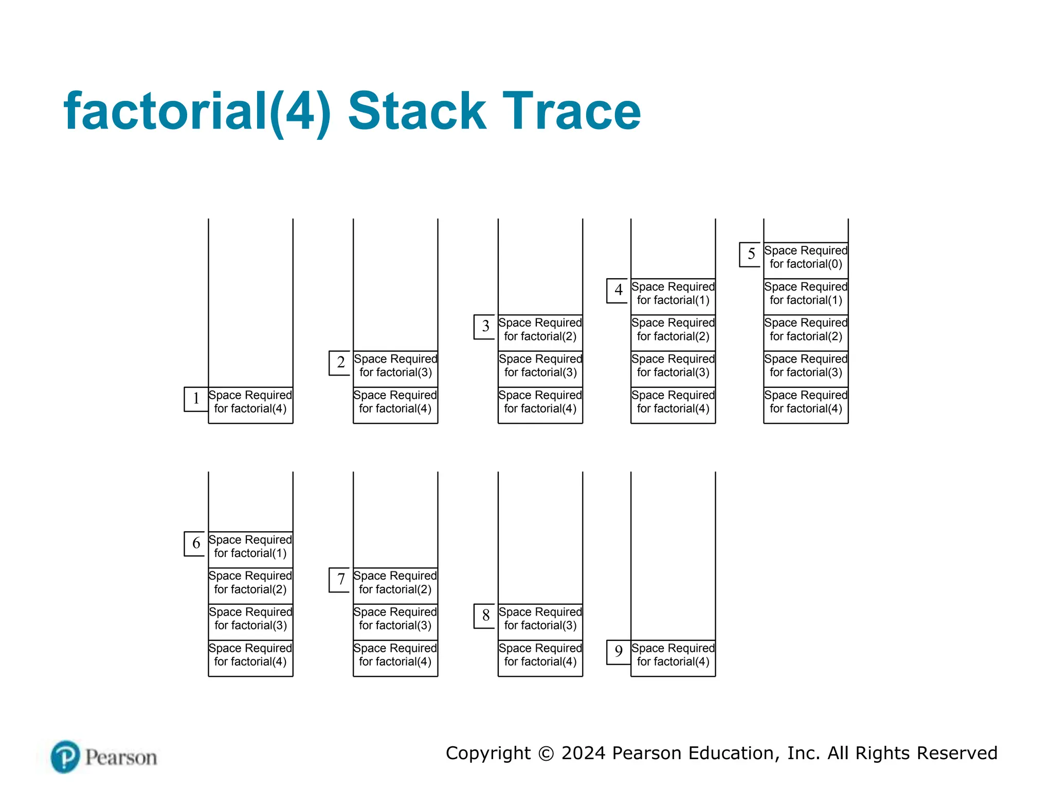 Copyright © 2024 Pearson Education, Inc. All Rights Reserved
factorial(4) Stack Trace
Space Required
for factorial(4)
1 Space Required
for factorial(4)
2 Space Required
for factorial(3)
Space Required
for factorial(4)
3
Space Required
for factorial(3)
Space Required
for factorial(2)
Space Required
for factorial(4)
4
Space Required
for factorial(3)
Space Required
for factorial(2)
Space Required
for factorial(1)
Space Required
for factorial(4)
5
Space Required
for factorial(3)
Space Required
for factorial(2)
Space Required
for factorial(1)
Space Required
for factorial(0)
Space Required
for factorial(4)
6
Space Required
for factorial(3)
Space Required
for factorial(2)
Space Required
for factorial(1)
Space Required
for factorial(4)
7
Space Required
for factorial(3)
Space Required
for factorial(2)
Space Required
for factorial(4)
8 Space Required
for factorial(3)
Space Required
for factorial(4)
9
 