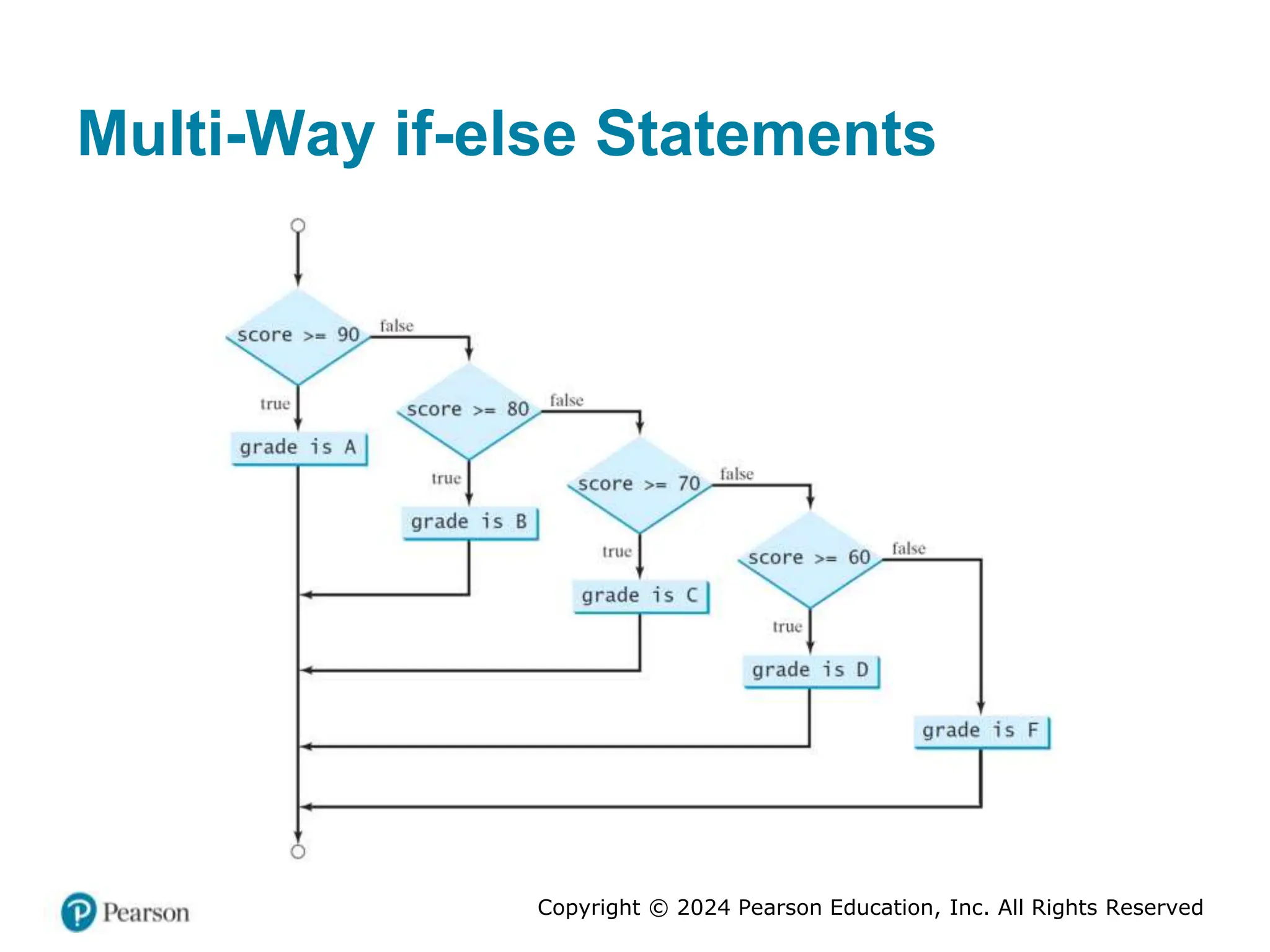 Copyright © 2024 Pearson Education, Inc. All Rights Reserved
Multi-Way if-else Statements
 