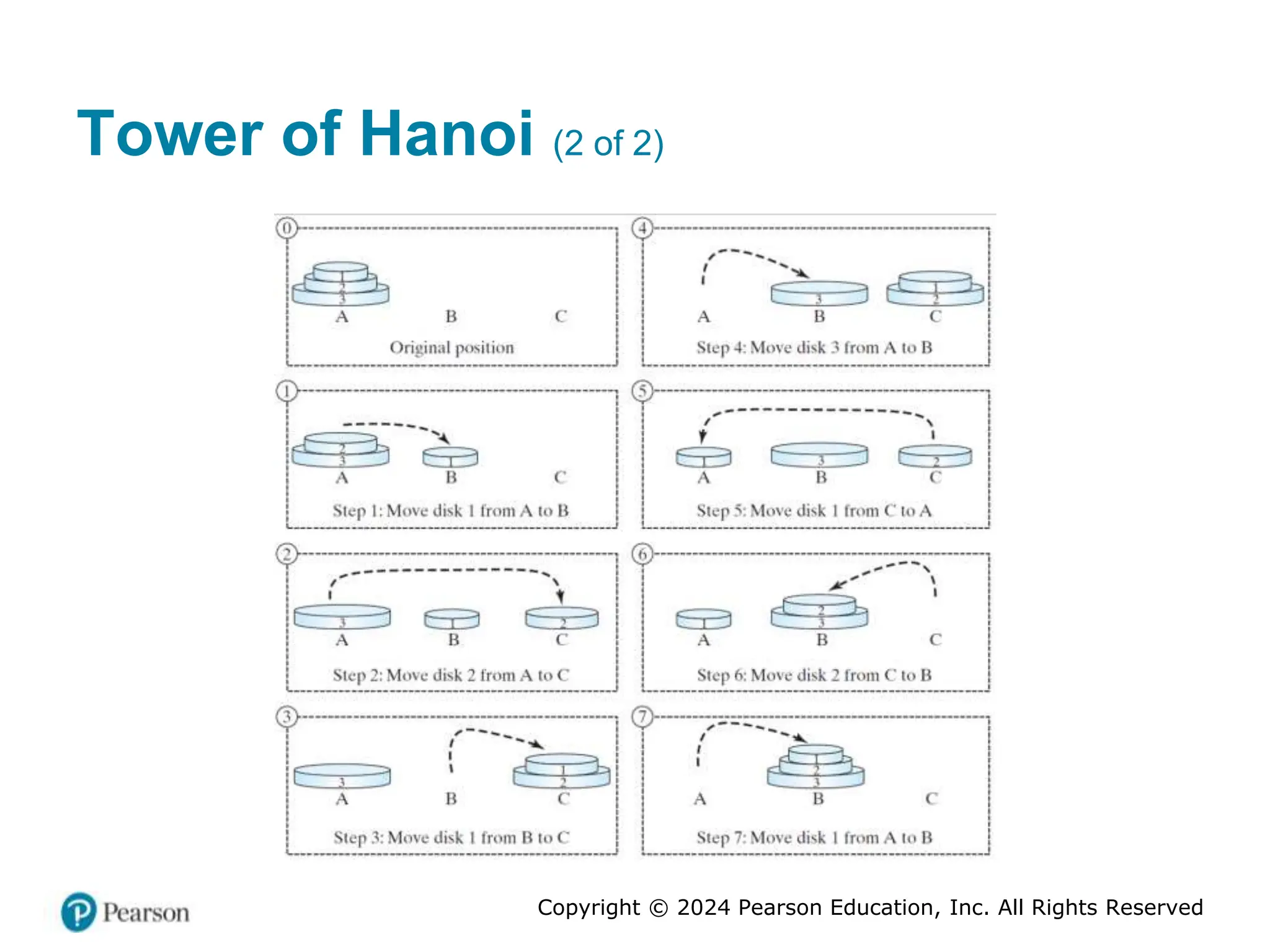 Copyright © 2024 Pearson Education, Inc. All Rights Reserved
Tower of Hanoi (2 of 2)
 
