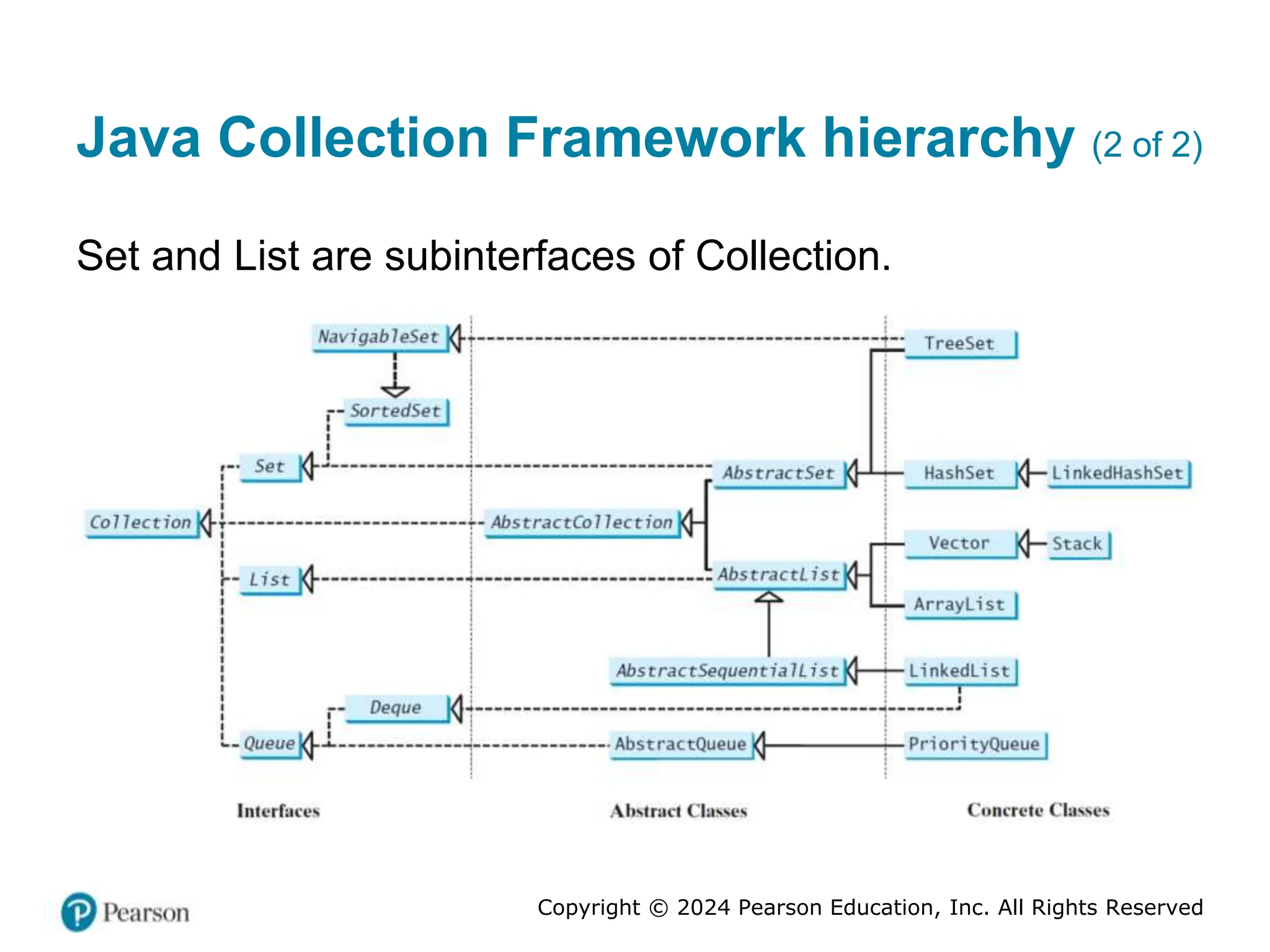 Copyright © 2024 Pearson Education, Inc. All Rights Reserved
Java Collection Framework hierarchy (2 of 2)
Set and List are subinterfaces of Collection.
 