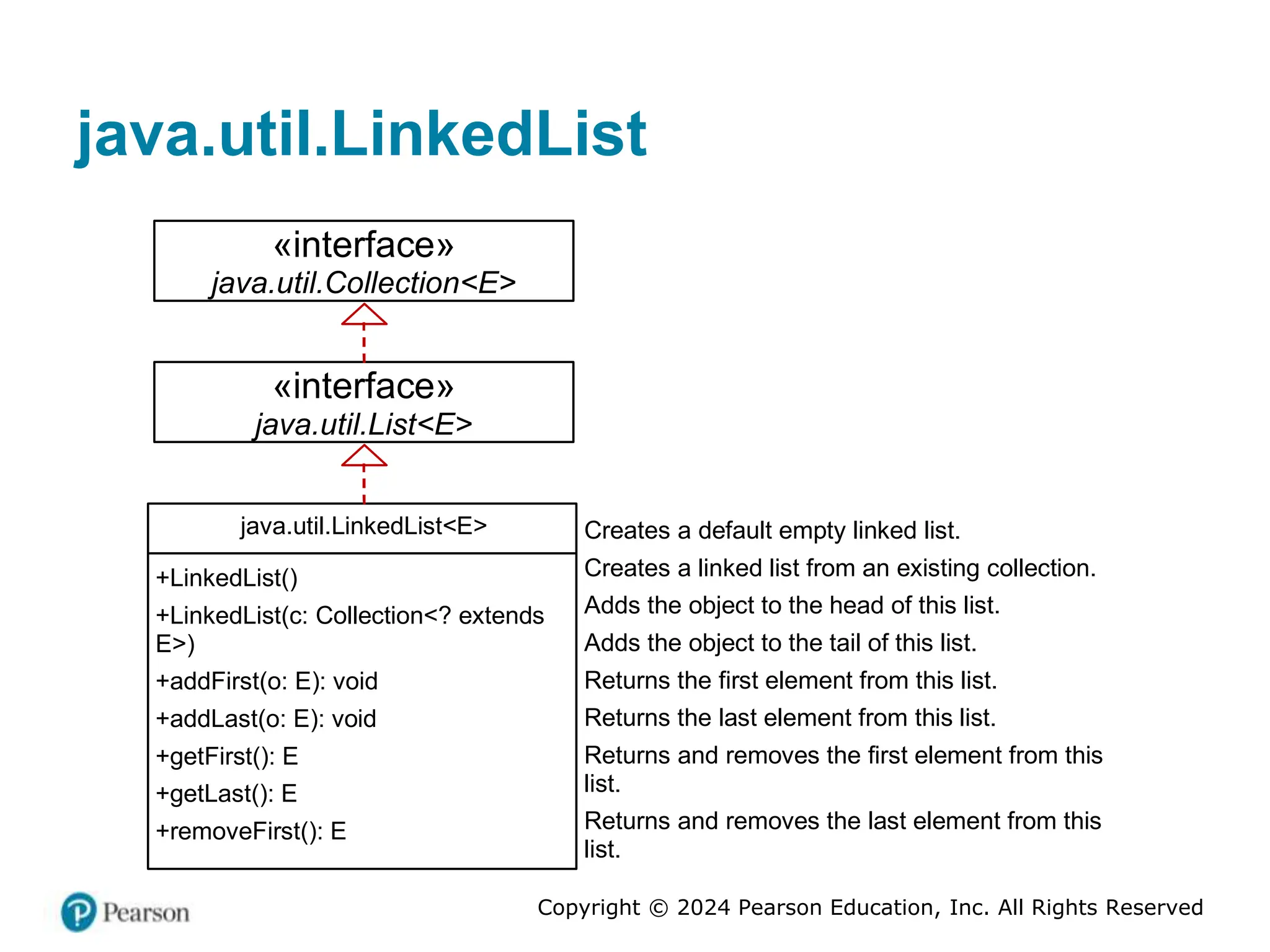 Copyright © 2024 Pearson Education, Inc. All Rights Reserved
java.util.LinkedList
«interface»
java.util.List<E>
Creates a default empty linked list.
Creates a linked list from an existing collection.
Adds the object to the head of this list.
Adds the object to the tail of this list.
Returns the first element from this list.
Returns the last element from this list.
Returns and removes the first element from this
list.
Returns and removes the last element from this
list.
+LinkedList()
+LinkedList(c: Collection<? extends
E>)
+addFirst(o: E): void
+addLast(o: E): void
+getFirst(): E
+getLast(): E
+removeFirst(): E
+removeLast(): E
«interface»
java.util.Collection<E>
java.util.LinkedList<E>
 