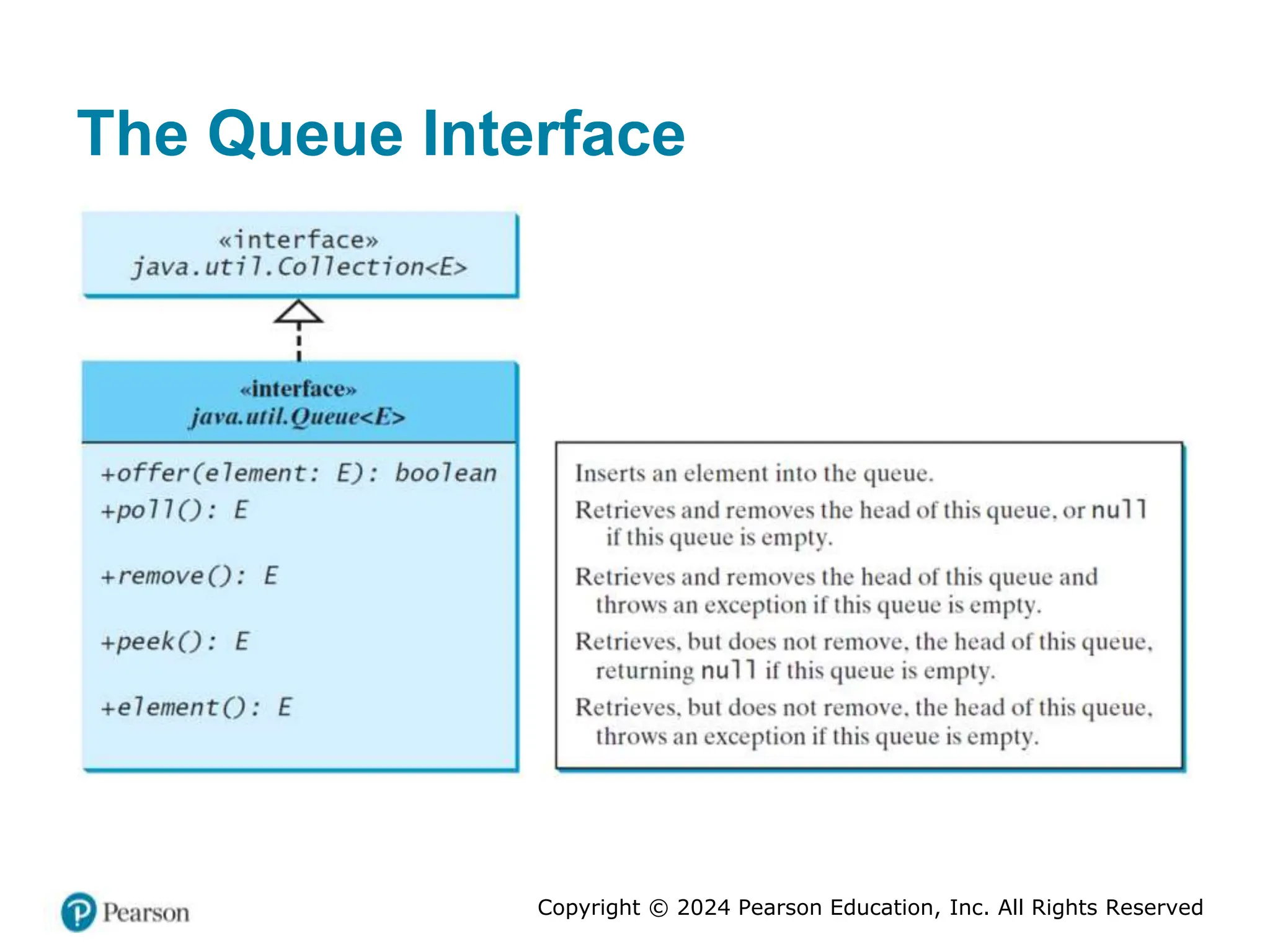 Copyright © 2024 Pearson Education, Inc. All Rights Reserved
The Queue Interface
 