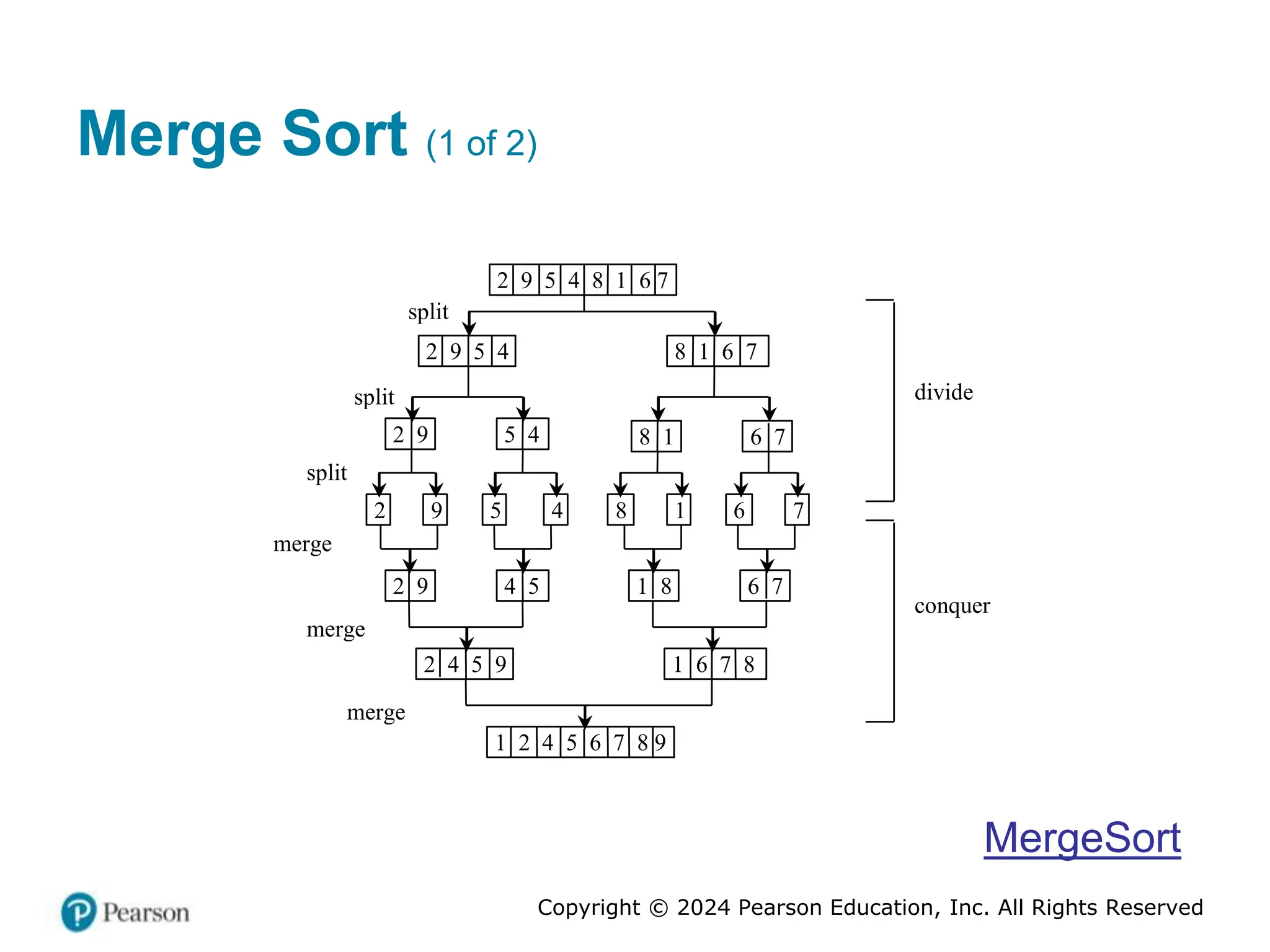 Copyright © 2024 Pearson Education, Inc. All Rights Reserved
Merge Sort (1 of 2)
2 9 5 4 8 1 6 7
2 9 5 4 8 1 6 7
split
2 9
split
5 4
2
split
9 5 4
8 1 6 7
8 1 6 7
2 9
merge
4 5 1 8 6 7
2 4 5 9 1 6 7 8
1 2 4 5 6 7 8 9
merge
merge
divide
conquer
MergeSort
 