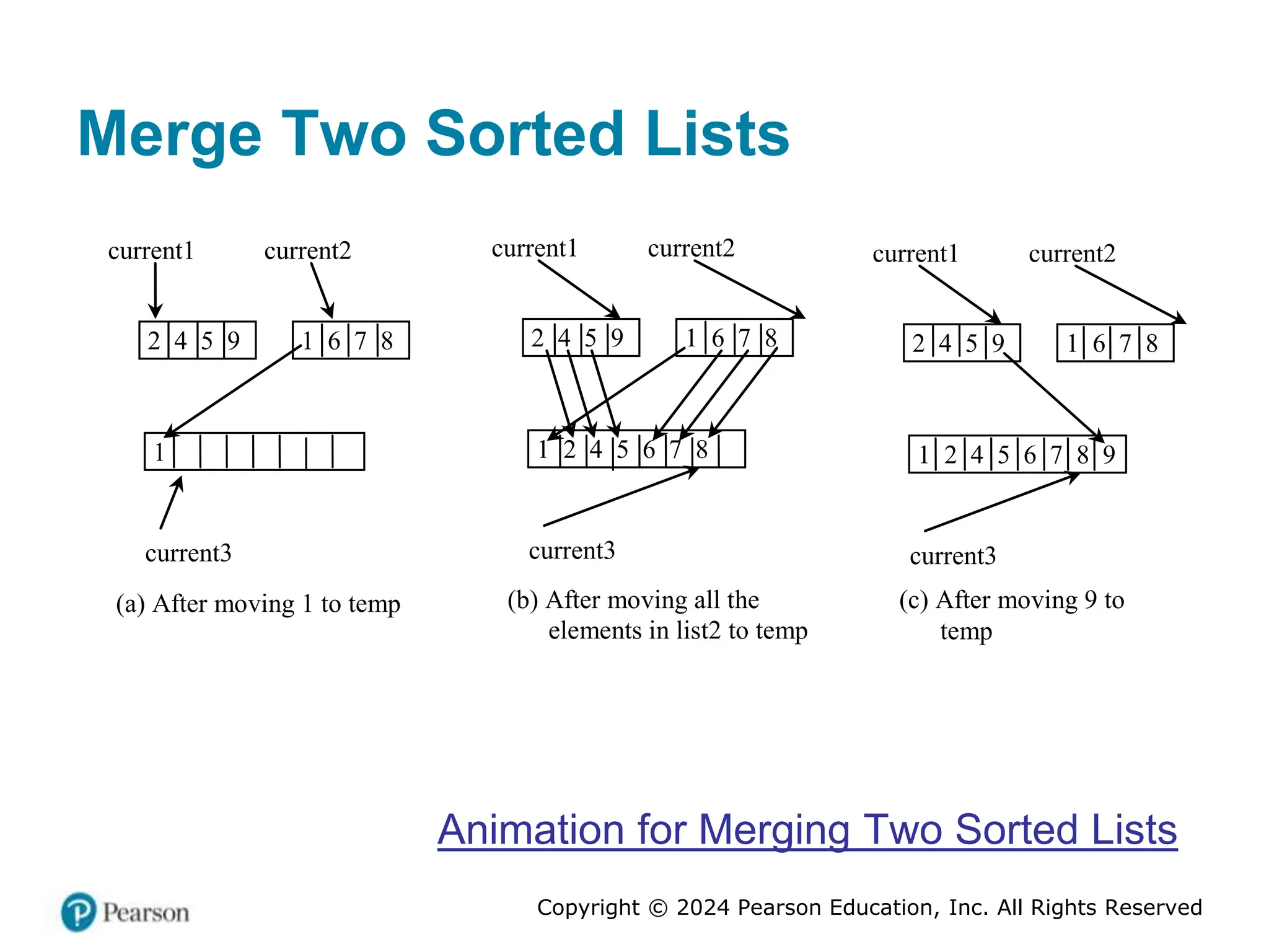 Copyright © 2024 Pearson Education, Inc. All Rights Reserved
Merge Two Sorted Lists
2 4 5 9
current1
1
1 6 7 8
current2
current3
(a) After moving 1 to temp (b) After moving all the
elements in list2 to temp
to temp
2 4 5 9
current1
1 2 4 5 6 7 8 9
1 6 7 8
current2
current3
(c) After moving 9 to
temp
2 4 5 9
current1
1 2 4 5 6 7 8
1 6 7 8
current2
current3
Animation for Merging Two Sorted Lists
 
