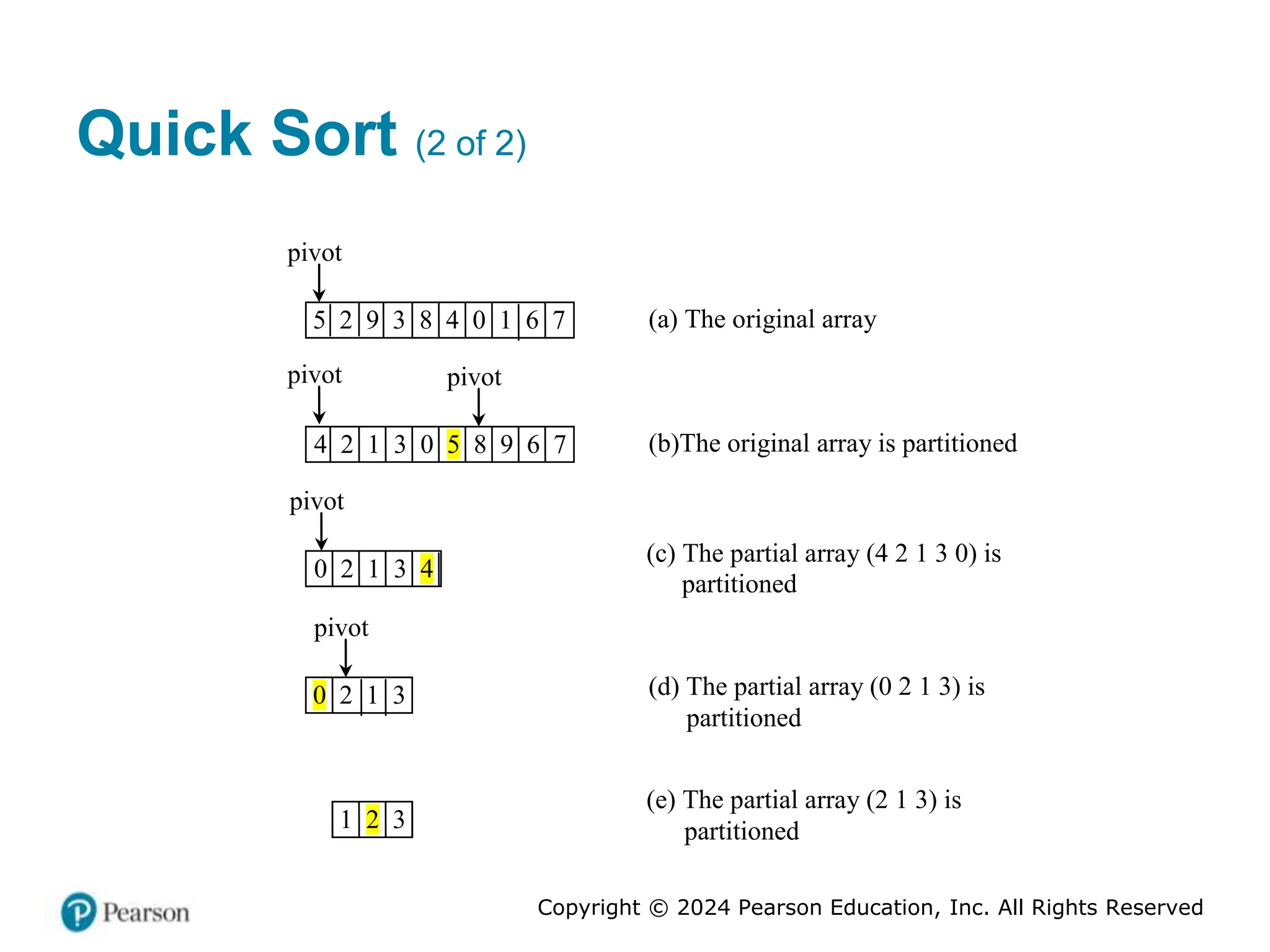 Copyright © 2024 Pearson Education, Inc. All Rights Reserved
Quick Sort (2 of 2)
5 2 9 3 8 4 0 1 6 7
pivot
(a) The original array
4 2 1 3 0 5 8 9 6 7
pivot
(b)The original array is partitioned
0 2 1 3 4
(c) The partial array (4 2 1 3 0) is
partitioned
0 2 1 3 (d) The partial array (0 2 1 3) is
partitioned
1 2 3
pivot
pivot
pivot
(e) The partial array (2 1 3) is
partitioned
 