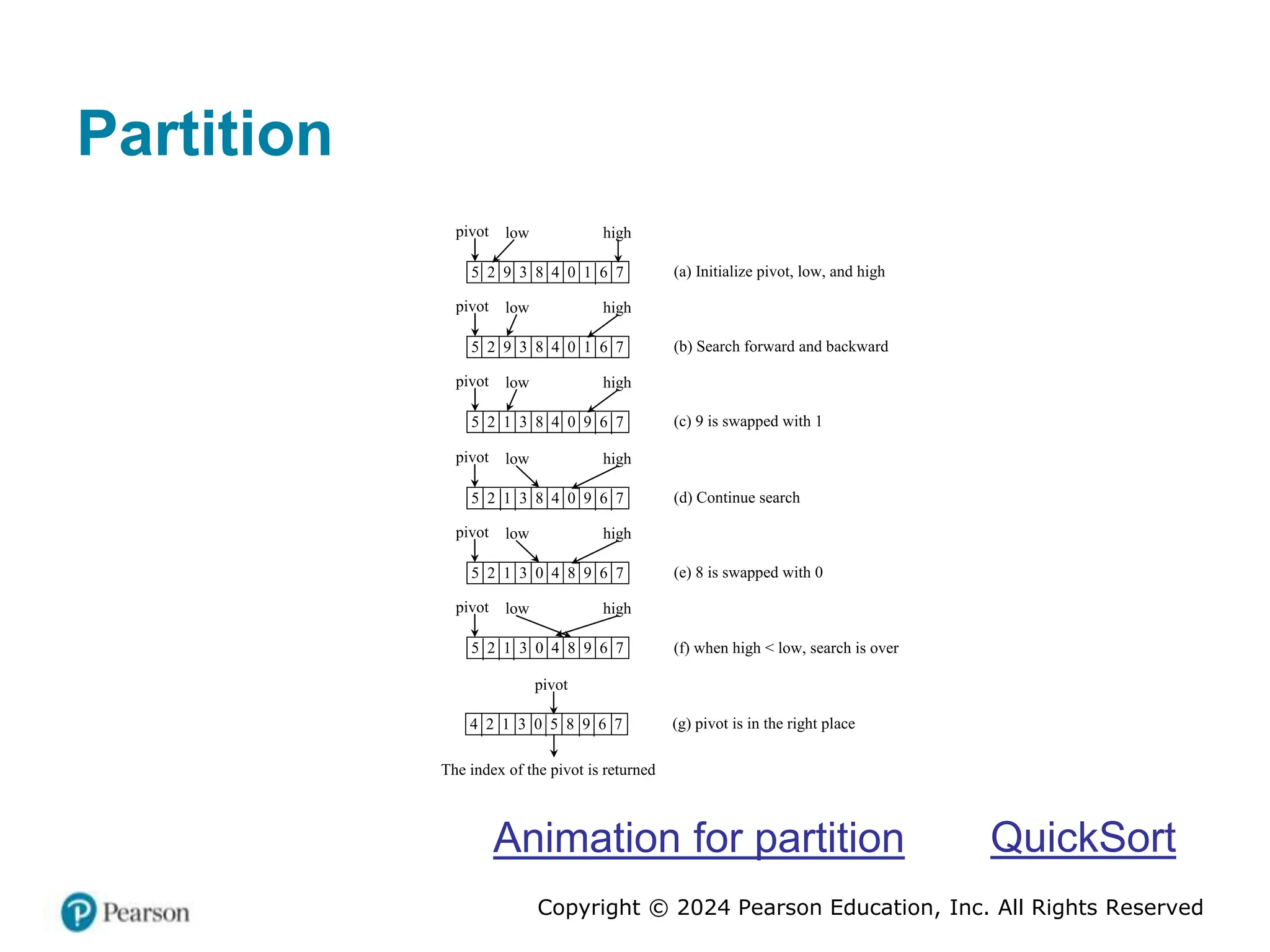 Copyright © 2024 Pearson Education, Inc. All Rights Reserved
Partition
5 2 9 3 8 4 0 1 6 7
pivot low high
(a) Initialize pivot, low, and high
5 2 9 3 8 4 0 1 6 7
pivot low high
(b) Search forward and backward
5 2 1 3 8 4 0 9 6 7
pivot low high
(c) 9 is swapped with 1
5 2 1 3 8 4 0 9 6 7
pivot low high
(d) Continue search
5 2 1 3 0 4 8 9 6 7
pivot low high
(e) 8 is swapped with 0
5 2 1 3 0 4 8 9 6 7
pivot low high
(f) when high < low, search is over
4 2 1 3 0 5 8 9 6 7
pivot
(g) pivot is in the right place
The index of the pivot is returned
Animation for partition QuickSort
 