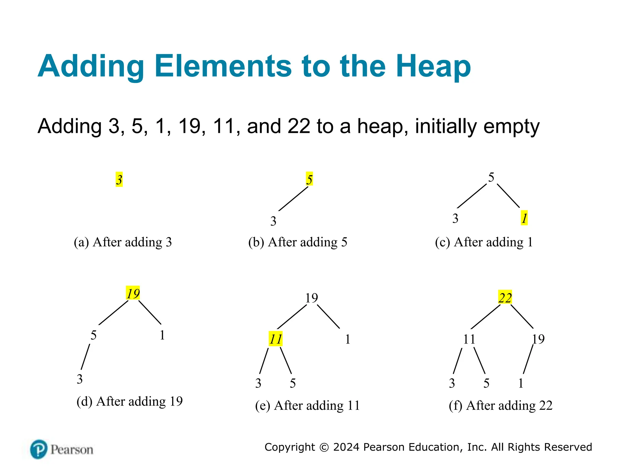 Copyright © 2024 Pearson Education, Inc. All Rights Reserved
Adding Elements to the Heap
Adding 3, 5, 1, 19, 11, and 22 to a heap, initially empty
3
(a) After adding 3 (b) After adding 5 (c) After adding 1
(d) After adding 19
3
19
5 1
(e) After adding 11
3 5
19
11 1
(f) After adding 22
3 5 1
22
11 19
5
3
5
3 1
 