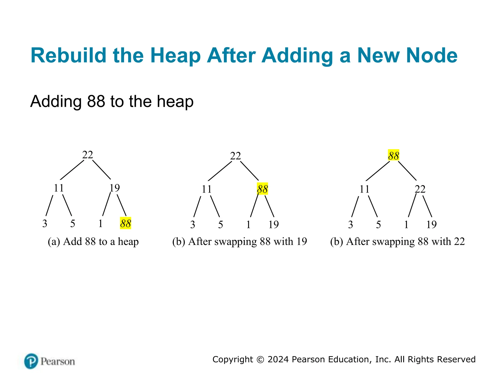 Copyright © 2024 Pearson Education, Inc. All Rights Reserved
Rebuild the Heap After Adding a New Node
Adding 88 to the heap
(a) Add 88 to a heap
3 5 1 88
22
11 19
(b) After swapping 88 with 19
3 5 1 19
22
11 88
(b) After swapping 88 with 22
3 5 1 19
88
11 22
 