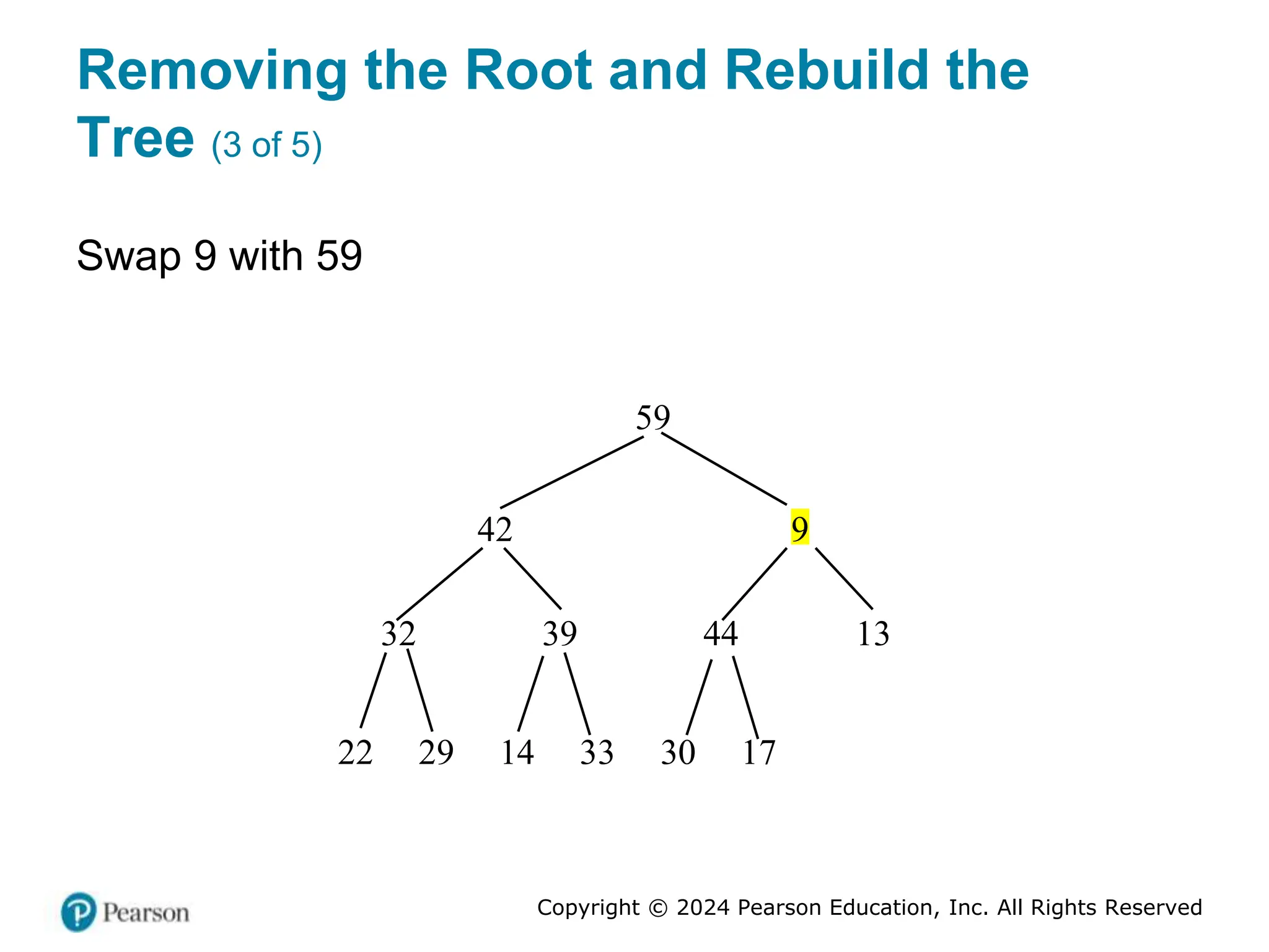 Copyright © 2024 Pearson Education, Inc. All Rights Reserved
Removing the Root and Rebuild the
Tree (3 of 5)
Swap 9 with 59
22 29 14 33 30 17
32 39 44 13
42 9
59
 
