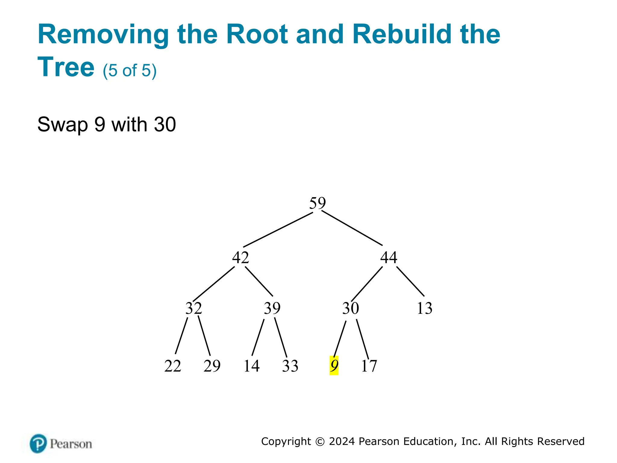 Copyright © 2024 Pearson Education, Inc. All Rights Reserved
Removing the Root and Rebuild the
Tree (5 of 5)
Swap 9 with 30
22 29 14 33 9 17
32 39 30 13
42 44
59
 