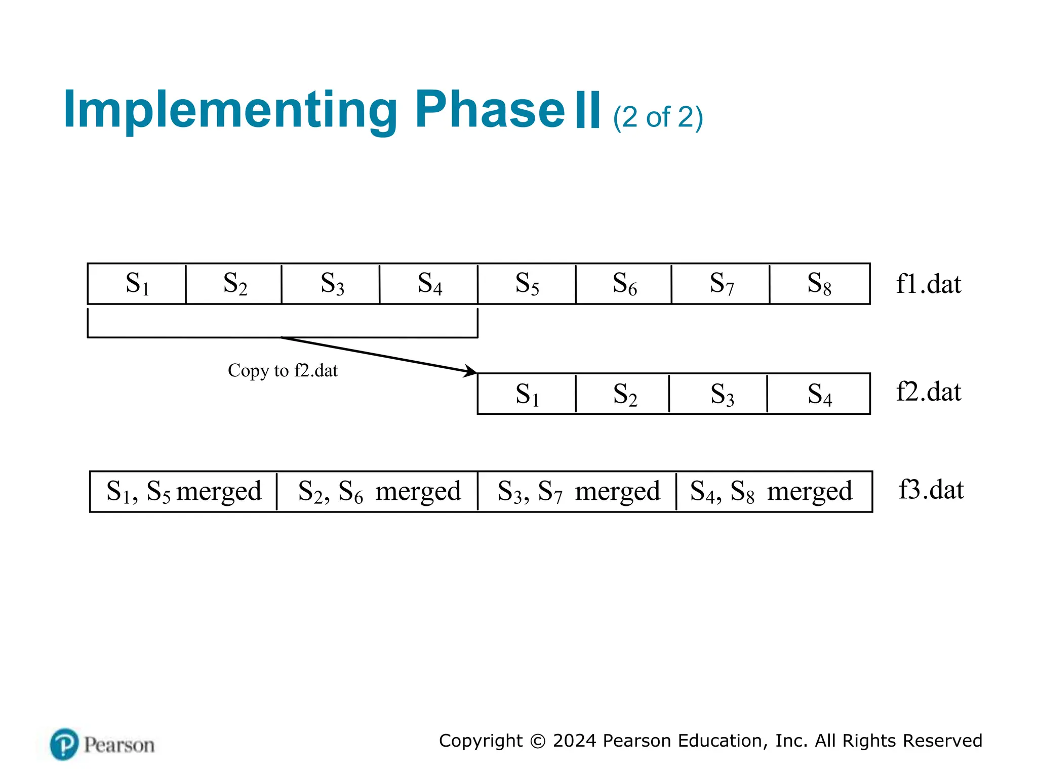 Copyright © 2024 Pearson Education, Inc. All Rights Reserved
Implementing Phase Two (2 of 2)
II
S1 S2 S3 S4 S5 S6 S7 S8
Sk
S1, S5 merged S2, S6 merged S3, S7 merged S4, S8 merged
f1.dat
S1 S2 S3 S4 f2.dat
Copy to f2.dat
f3.dat
 