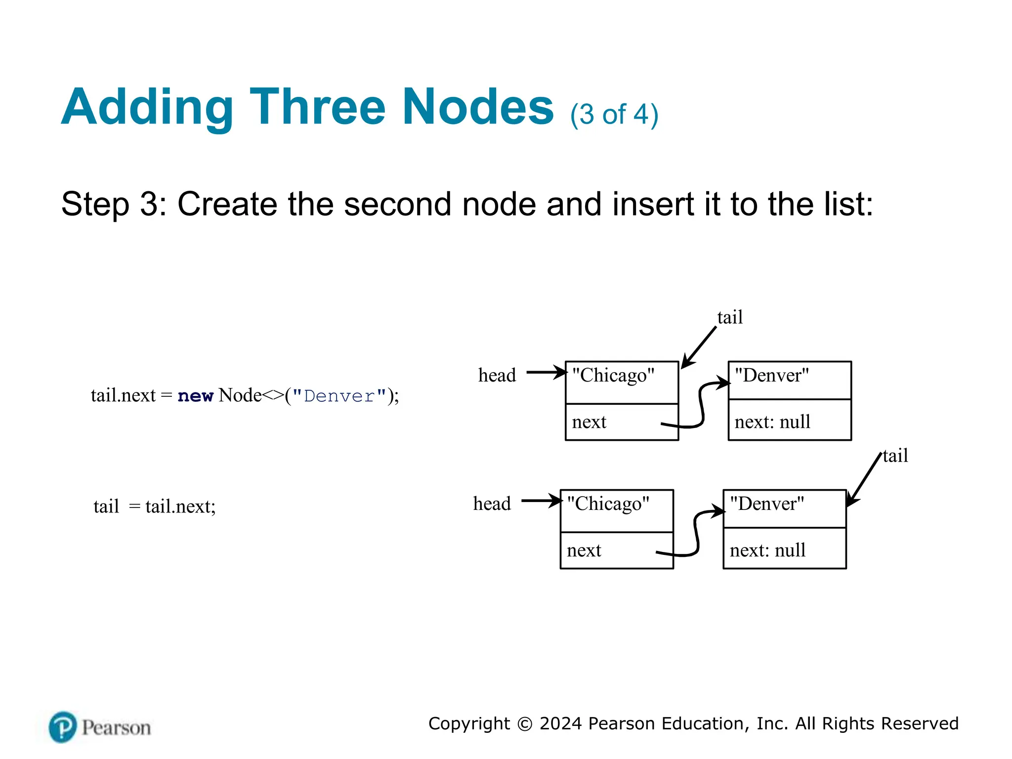 Copyright © 2024 Pearson Education, Inc. All Rights Reserved
Adding Three Nodes (3 of 4)
Step 3: Create the second node and insert it to the list:
tail.next = new Node<>("Denver");
head "Chicago"
next
"Denver"
next: null
tail
tail = tail.next; head "Chicago"
next
"Denver"
next: null
tail
 