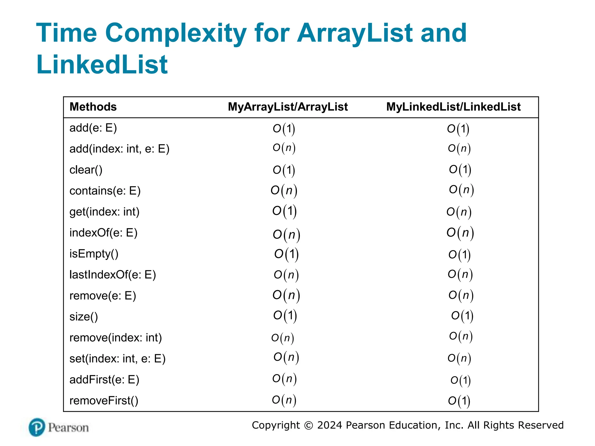 Copyright © 2024 Pearson Education, Inc. All Rights Reserved
Time Complexity for ArrayList and
LinkedList
Methods MyArrayList/ArrayList MyLinkedList/LinkedList
add(e: E) O of 1 O of 1
add(index: int, e: E) O of n O of n
clear() O of 1 O of 1
contains(e: E) O of n O of n
get(index: int) O of 1 O of n
indexOf(e: E) O of n O of n
isEmpty() O of 1 O of 1
lastIndexOf(e: E) O of n O of n
remove(e: E) O of n O of n
size() O of 1 O of 1
remove(index: int) O of n O of n
set(index: int, e: E) O of n O of n
addFirst(e: E) O of n O of 1
removeFirst() O of n O of 1
 
1
O  
1
O
 
O n  
O n
 
1
O  
1
O
 
O n  
O n
 
1
O  
O n
 
O n  
O n
 
1
O  
1
O
 
O n  
O n
 
O n  
O n
 
1
O  
1
O
 
O n  
O n
 
O n  
O n
 
O n  
1
O
 
O n  
1
O
 