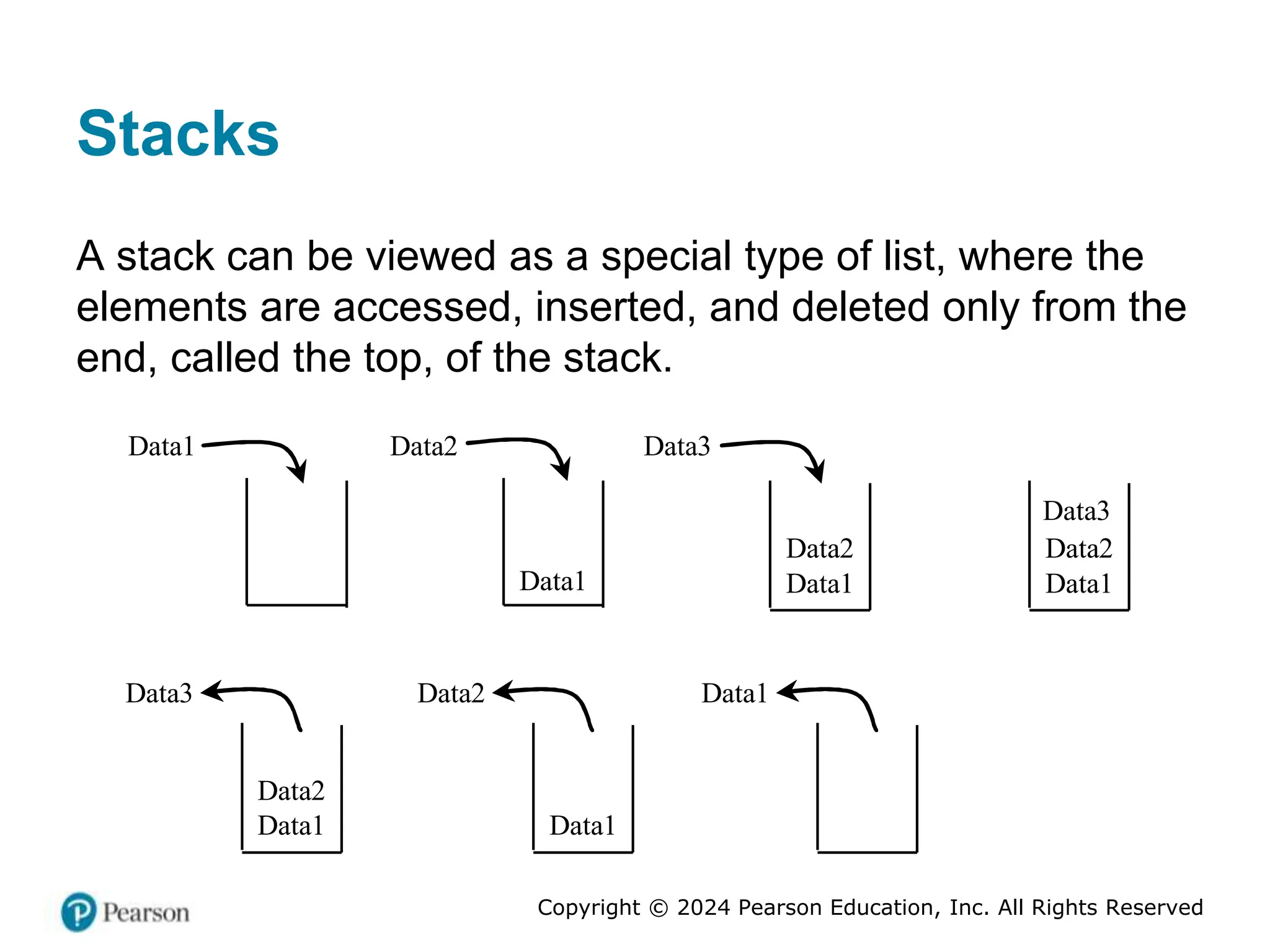 Copyright © 2024 Pearson Education, Inc. All Rights Reserved
Stacks
A stack can be viewed as a special type of list, where the
elements are accessed, inserted, and deleted only from the
end, called the top, of the stack.
Data1
Data2
Data1 Data1
Data2
Data3
Data1 Data2 Data3
Data1
Data2
Data3
Data1
Data2 Data1
 