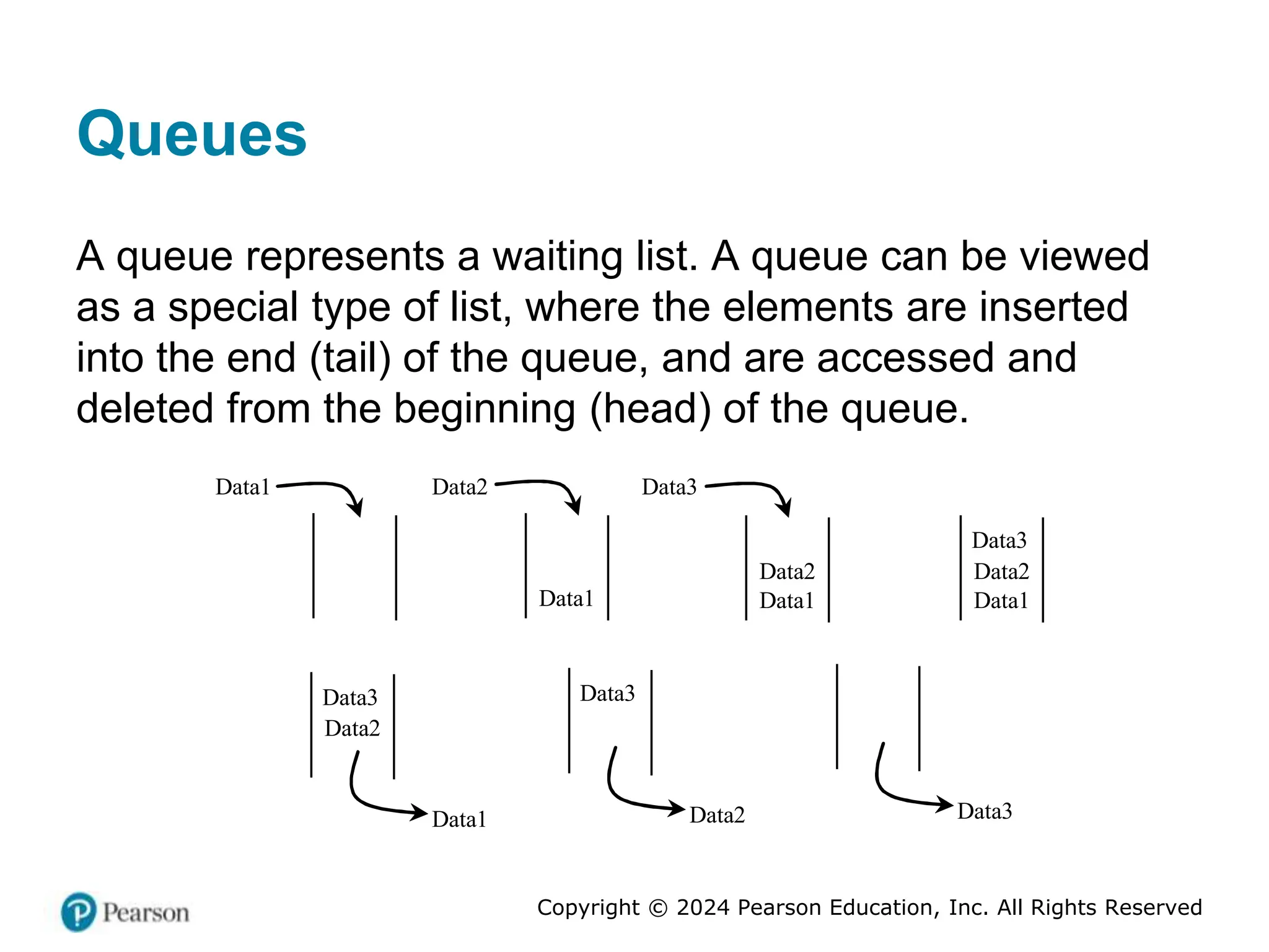 Copyright © 2024 Pearson Education, Inc. All Rights Reserved
Queues
A queue represents a waiting list. A queue can be viewed
as a special type of list, where the elements are inserted
into the end (tail) of the queue, and are accessed and
deleted from the beginning (head) of the queue.
Data1
Data2
Data1 Data1
Data2
Data3
Data1 Data2 Data3
Data2
Data3
Data1
Data3
Data2 Data3
 