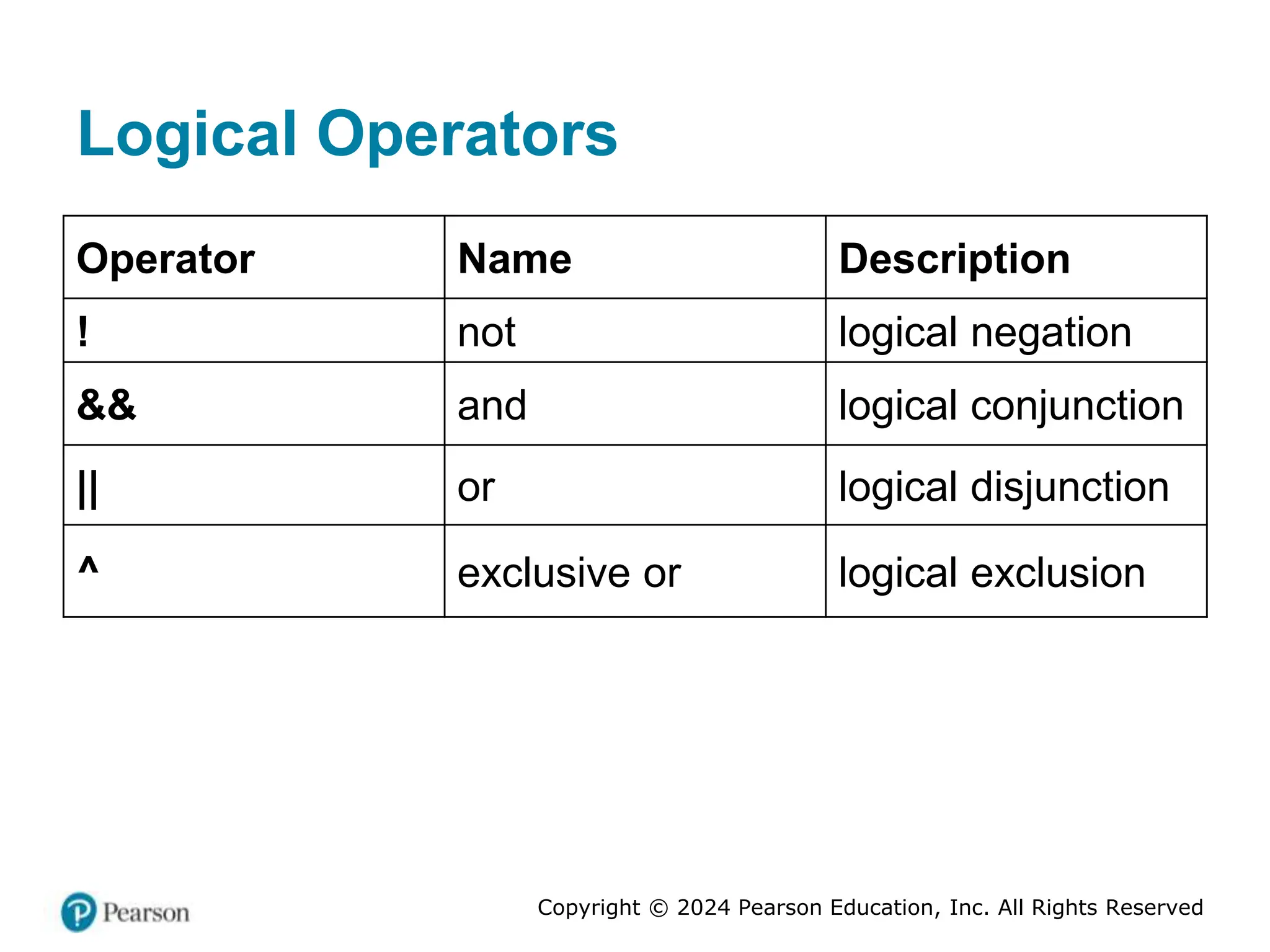 Copyright © 2024 Pearson Education, Inc. All Rights Reserved
Logical Operators
Operator Name Description
! not logical negation
&& and logical conjunction
|| or logical disjunction
^ exclusive or logical exclusion
 