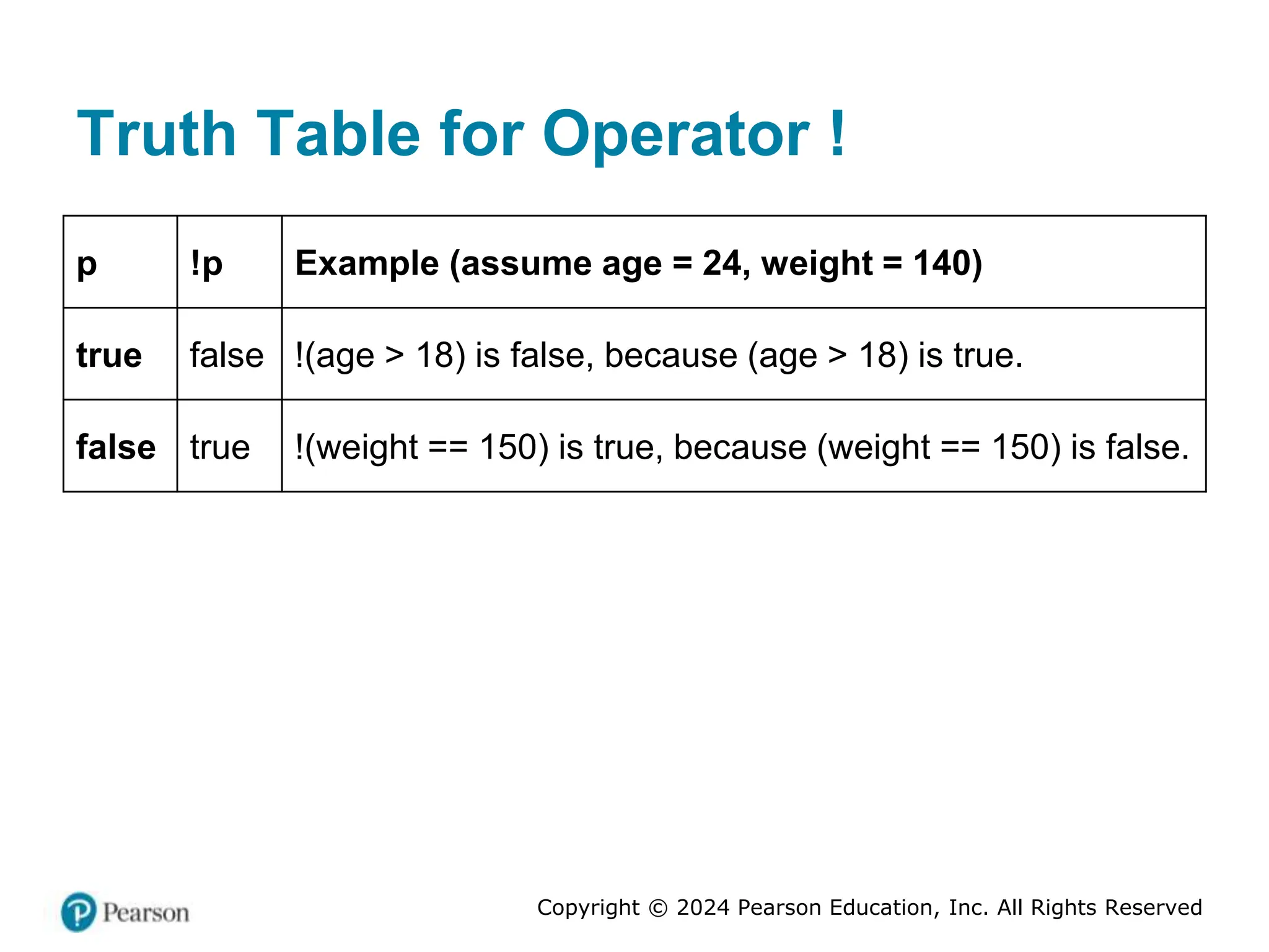 Copyright © 2024 Pearson Education, Inc. All Rights Reserved
Truth Table for Operator !
p !p Example (assume age = 24, weight = 140)
true false !(age > 18) is false, because (age > 18) is true.
false true !(weight == 150) is true, because (weight == 150) is false.
 
