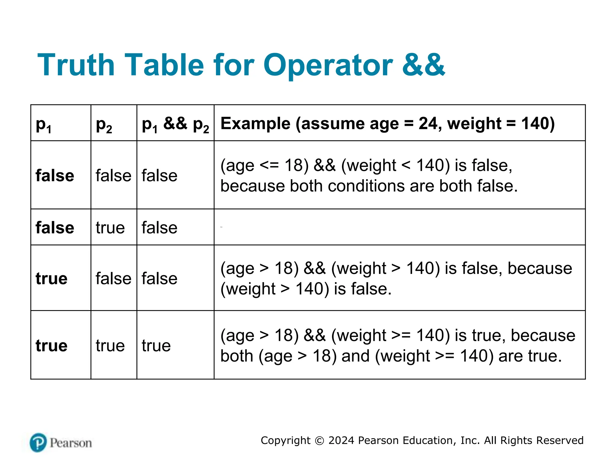 Copyright © 2024 Pearson Education, Inc. All Rights Reserved
Truth Table for Operator &&
p1 p2 p1 && p2 Example (assume age = 24, weight = 140)
false false false
(age <= 18) && (weight < 140) is false,
because both conditions are both false.
false true false Blank
true false false
(age > 18) && (weight > 140) is false, because
(weight > 140) is false.
true true true
(age > 18) && (weight >= 140) is true, because
both (age > 18) and (weight >= 140) are true.
 