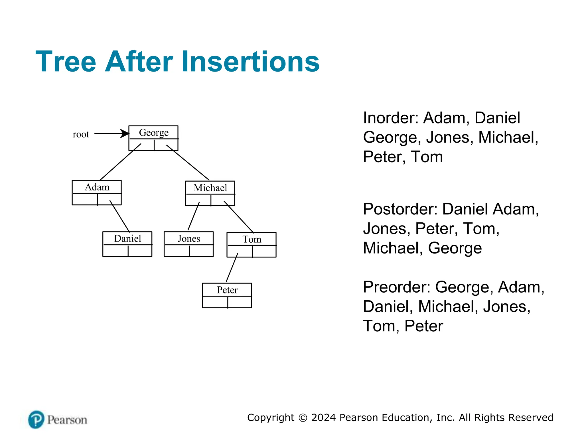 Copyright © 2024 Pearson Education, Inc. All Rights Reserved
Tree After Insertions
George
Adam Michael
Daniel Jones Tom
root
Peter
Inorder: Adam, Daniel
George, Jones, Michael,
Peter, Tom
Postorder: Daniel Adam,
Jones, Peter, Tom,
Michael, George
Preorder: George, Adam,
Daniel, Michael, Jones,
Tom, Peter
 