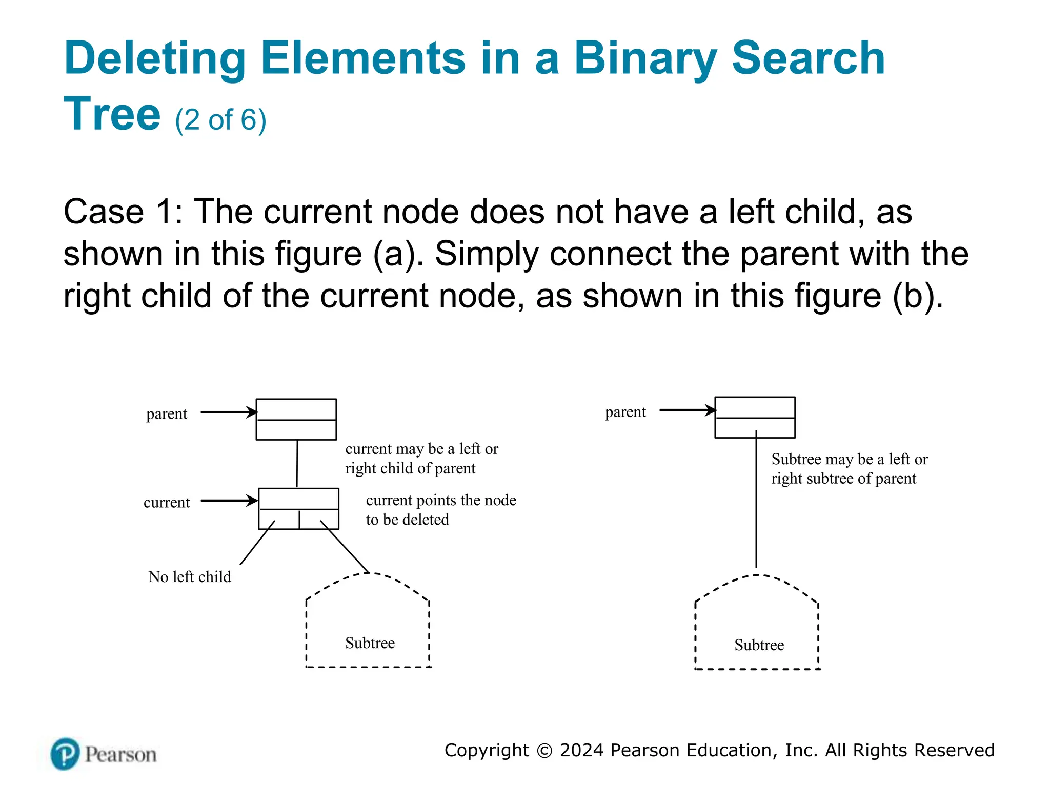 Copyright © 2024 Pearson Education, Inc. All Rights Reserved
Deleting Elements in a Binary Search
Tree (2 of 6)
Case 1: The current node does not have a left child, as
shown in this figure (a). Simply connect the parent with the
right child of the current node, as shown in this figure (b).
parent
current
No left child
Subtree
parent
Subtree
current may be a left or
right child of parent
Subtree may be a left or
right subtree of parent
current points the node
to be deleted
 