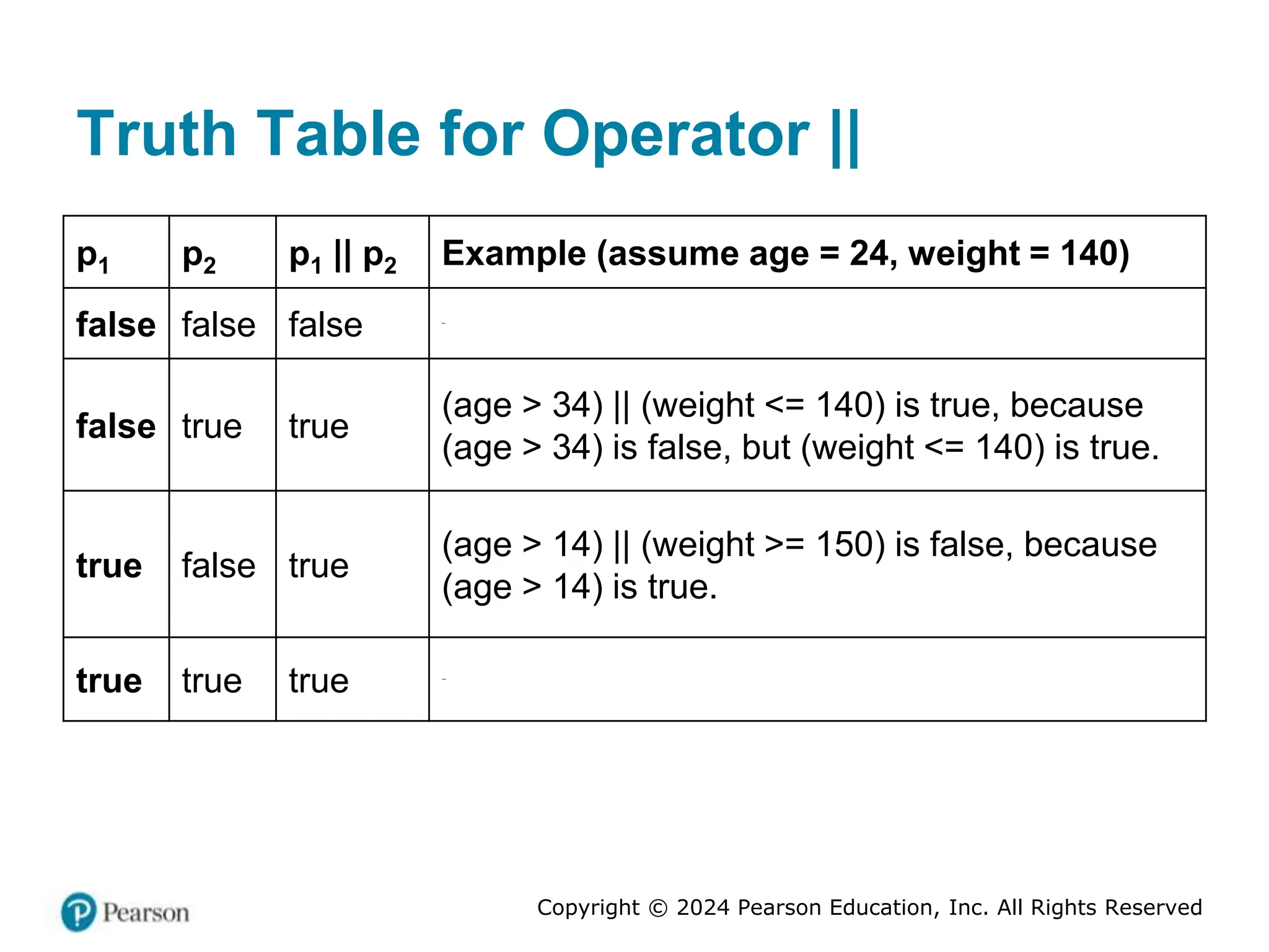 Copyright © 2024 Pearson Education, Inc. All Rights Reserved
Truth Table for Operator ||
p1 p2 p1 || p2 Example (assume age = 24, weight = 140)
false false false Blank
false true true
(age > 34) || (weight <= 140) is true, because
(age > 34) is false, but (weight <= 140) is true.
true false true
(age > 14) || (weight >= 150) is false, because
(age > 14) is true.
true true true Blank
 