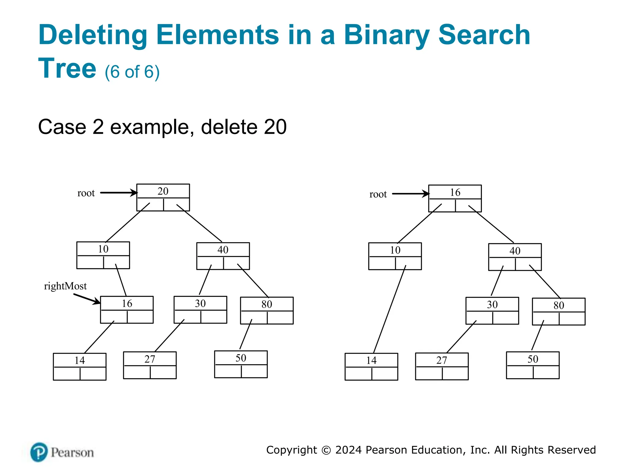Copyright © 2024 Pearson Education, Inc. All Rights Reserved
Deleting Elements in a Binary Search
Tree (6 of 6)
Case 2 example, delete 20
rightMost
20
10 40
30 80
root
50
16
27
16
10 40
30 80
root
50
27
14 14
 