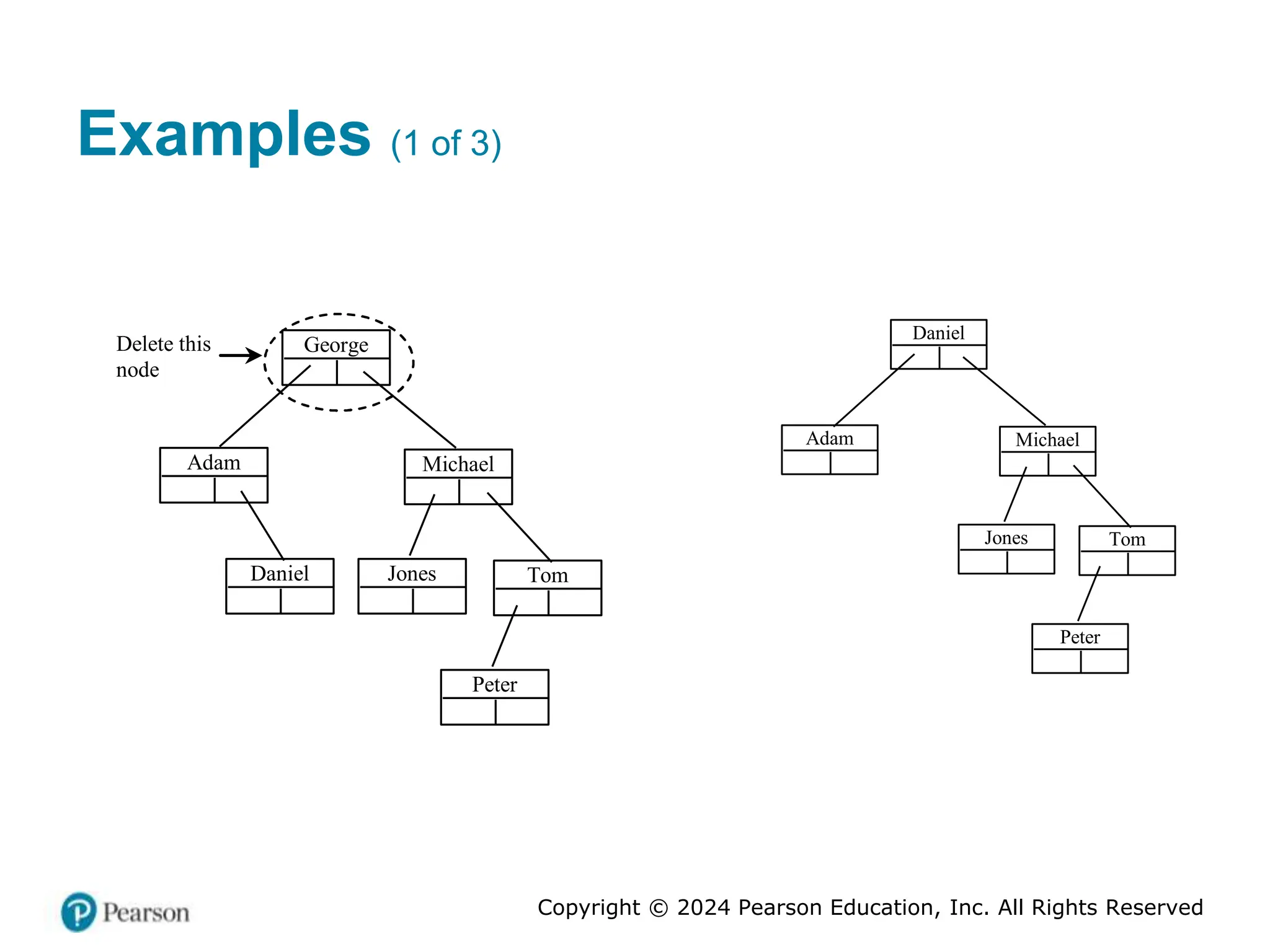 Copyright © 2024 Pearson Education, Inc. All Rights Reserved
Examples (1 of 3)
Delete this
node
George
Adam Michael
Daniel Jones Tom
Peter
Daniel
Adam Michael
Jones Tom
Peter
 