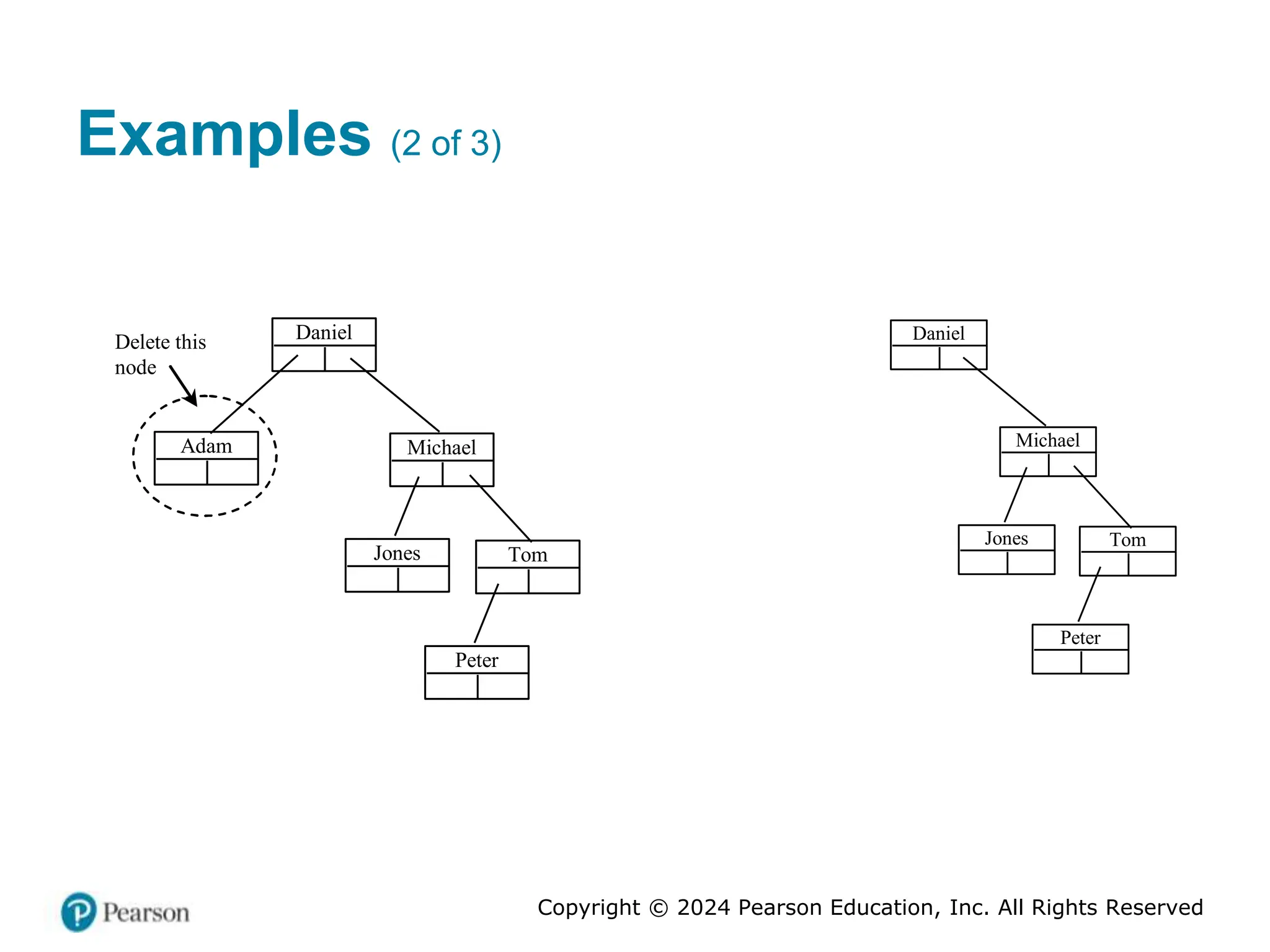 Copyright © 2024 Pearson Education, Inc. All Rights Reserved
Examples (2 of 3)
Daniel
Adam Michael
Jones Tom
Peter
Delete this
node
Daniel
Michael
Jones Tom
Peter
 
