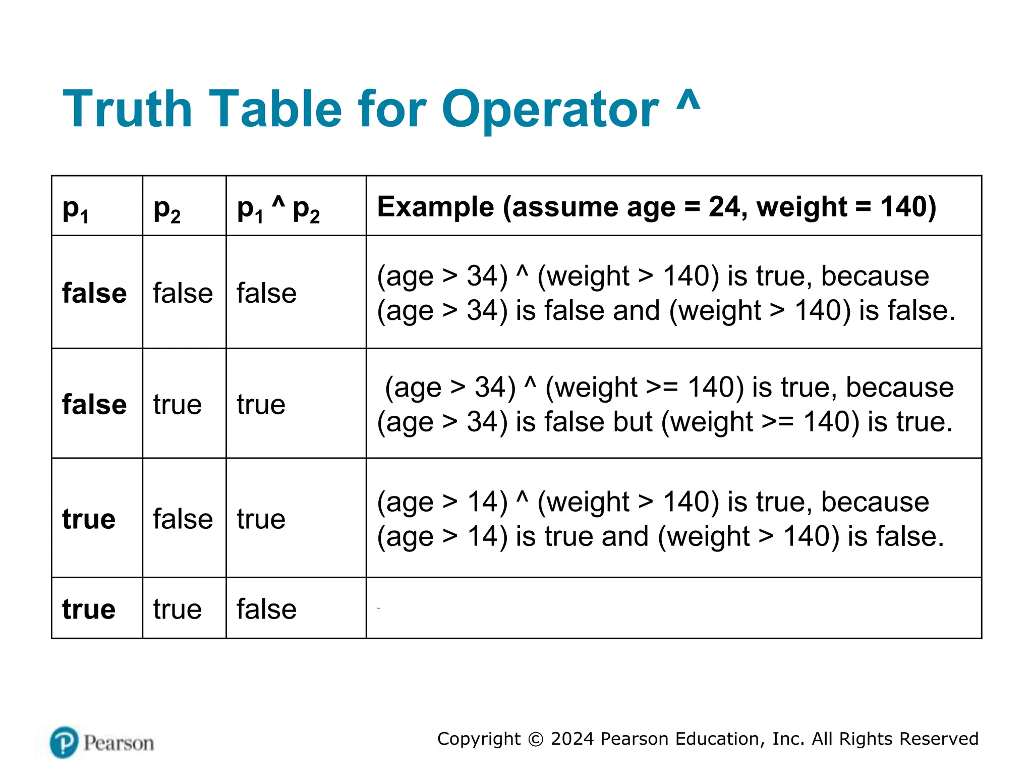 Copyright © 2024 Pearson Education, Inc. All Rights Reserved
Truth Table for Operator ^
p1 p2 p1 ^ p2 Example (assume age = 24, weight = 140)
false false false
(age > 34) ^ (weight > 140) is true, because
(age > 34) is false and (weight > 140) is false.
false true true
(age > 34) ^ (weight >= 140) is true, because
(age > 34) is false but (weight >= 140) is true.
true false true
(age > 14) ^ (weight > 140) is true, because
(age > 14) is true and (weight > 140) is false.
true true false Blank
 