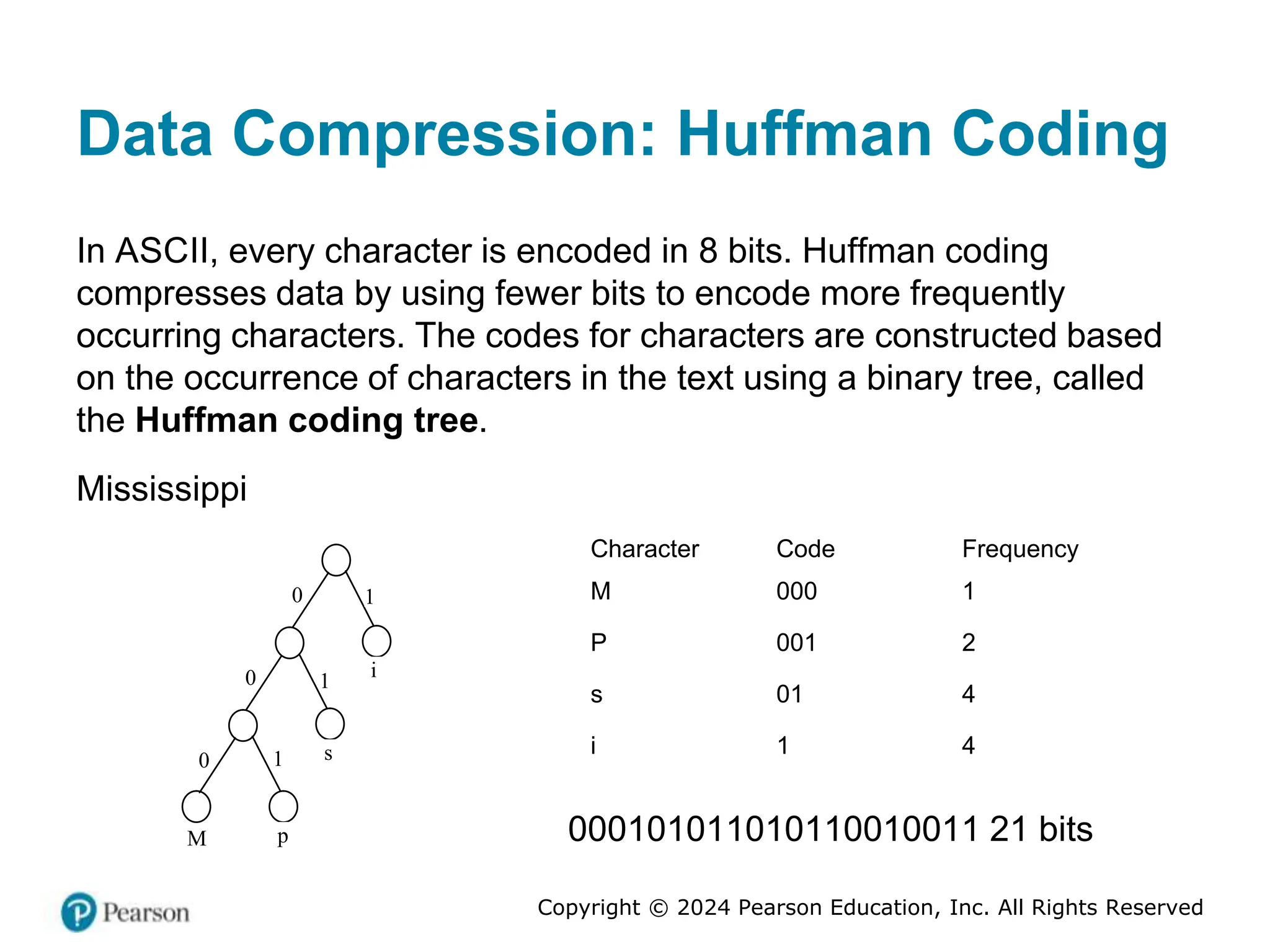 Copyright © 2024 Pearson Education, Inc. All Rights Reserved
Data Compression: Huffman Coding
In ASCII, every character is encoded in 8 bits. Huffman coding
compresses data by using fewer bits to encode more frequently
occurring characters. The codes for characters are constructed based
on the occurrence of characters in the text using a binary tree, called
the Huffman coding tree.
Mississippi
M p
1
0 s
0 i
0
1
1
Character Code Frequency
M 000 1
P 001 2
s 01 4
i 1 4
000101011010110010011 21 bits
 