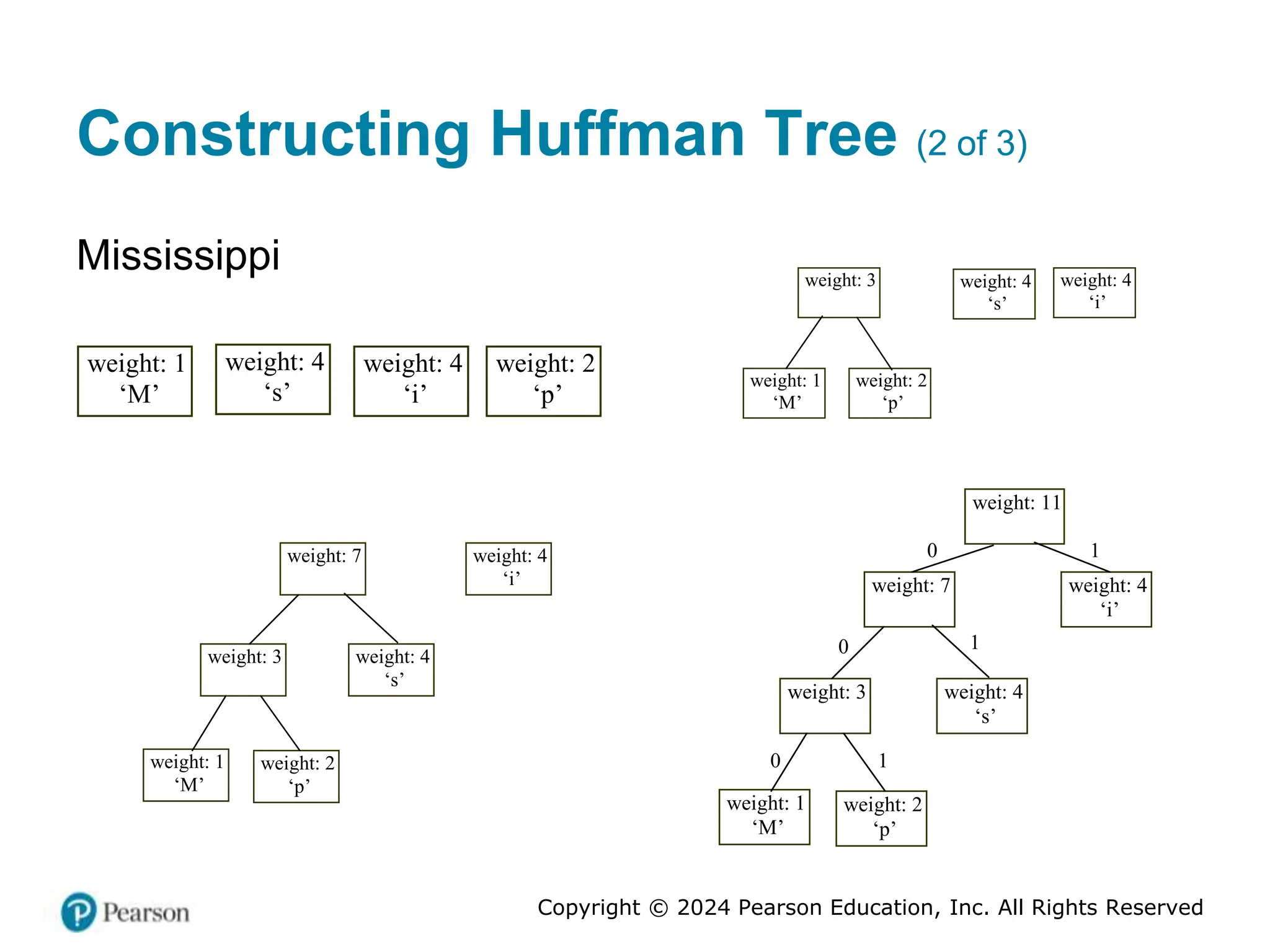 Copyright © 2024 Pearson Education, Inc. All Rights Reserved
Constructing Huffman Tree (2 of 3)
Mississippi
weight: 1
‘M’
weight: 4
‘s’
weight: 4
‘i’
weight: 2
‘p’
weight: 1
‘M’
weight: 4
‘s’
weight: 4
‘i’
weight: 2
‘p’
weight: 3
weight: 1
‘M’
weight: 4
‘s’
weight: 4
‘i’
weight: 2
‘p’
weight: 3
weight: 7
weight: 1
‘M’
weight: 4
‘s’
weight: 4
‘i’
weight: 2
‘p’
weight: 3
weight: 7
weight: 11
0 1
1
1
0
0
 