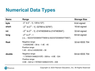 Copyright © 2024 Pearson Education, Inc. All Rights Reserved
Numerical Data Types
Name Range Storage Size
byte
negative 2 to the power 7 to 2 to the power 7 minus 1 left parenthesis negative 128 to 127 right parenthesis.
8-bit signed
short
negative 2 to the power 15 to 2 to the power 15 minus 1 left parenthesis (negative 32768 to 32767 right parenthesis.
16-bit signed
int
negative 2 to the power 31 to 2 to the power 31 minus 1 left parenthesis negative 2147483648 to 2147483647 right parenthesis.
32-bit signed
long negative 2 to the power 63 to 2 to the power 63 minus 1 left parenthesis that is,
negative 9223372036854775808 to 9223372036854775807 right parenthesis.
64-bit signed
float
negative range, negative -3.4028235 E + 38 to negative 1.4 E minus 45, positive range, 1.4 E minus 45 to 3.4028235 E + 38.
32-bit IEEE 754
double
negative range, negative 1.7976931348623157 E + 308 to negative 4.9 E minus 324, positive range, 4.9 E minus 324 to 1.7976931348623157 E + 308.
64-bit IEEE 754
 
7 7
2 to 2 1 128 to 127
  
 
15 15
2 to 2 1 32768 to 32767
  
 
31 31
2 to 2 1 2147483648 to 2147483647
  
 
63 63
2 to 2 1
i.e., 9223372036854775808 to 9223372036854775807
 

Negative range:
3.4028235E 38 to 1.4E 45
Positive range:
1.4E 45 to 3.4028235E 38
   
 
Negative range:
1.7976931348623157E 308 to 4.9E 324
Positive range:
4.9E 324 to 1.7976931348623157E 308
   
 
 