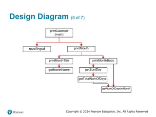 Copyright © 2024 Pearson Education, Inc. All Rights Reserved
Design Diagram (6 of 7)
printCalendar
(main)
readInput printMonth
getStartDay
printMonthTitle printMonthBody
getTotalNumOfDays
getNumOfDaysInMonth
getMonthName
 