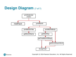 Copyright © 2024 Pearson Education, Inc. All Rights Reserved
Design Diagram (7 of 7)
printCalendar
(main)
readInput printMonth
getStartDay
printMonthTitle printMonthBody
getTotalNumOfDays
getNumOfDaysInMonth
getMonthName
isLeapYear
 