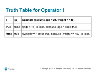 Copyright © 2024 Pearson Education, Inc. All Rights Reserved
Truth Table for Operator !
p !p Example (assume age = 24, weight = 140)
true false !(age > 18) is false, because (age > 18) is true.
false true !(weight == 150) is true, because (weight == 150) is false.
 