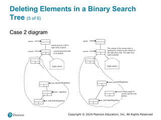 Copyright © 2024 Pearson Education, Inc. All Rights Reserved
Deleting Elements in a Binary Search
Tree (5 of 6)
Case 2 diagram
parent
current
.
.
.
rightMost
parentOfRightMost
parent
.
.
.
parentOfRightMost
Content copied to
current and the node
deleted
Right subtree Right subtree
current
current may be a left or
right child of parent
current points the node
to be deleted
The content of the current node is
replaced by content by the content of
the right-most node. The right-most
node is deleted.
leftChildOfRightMost leftChildOfRightMost
 